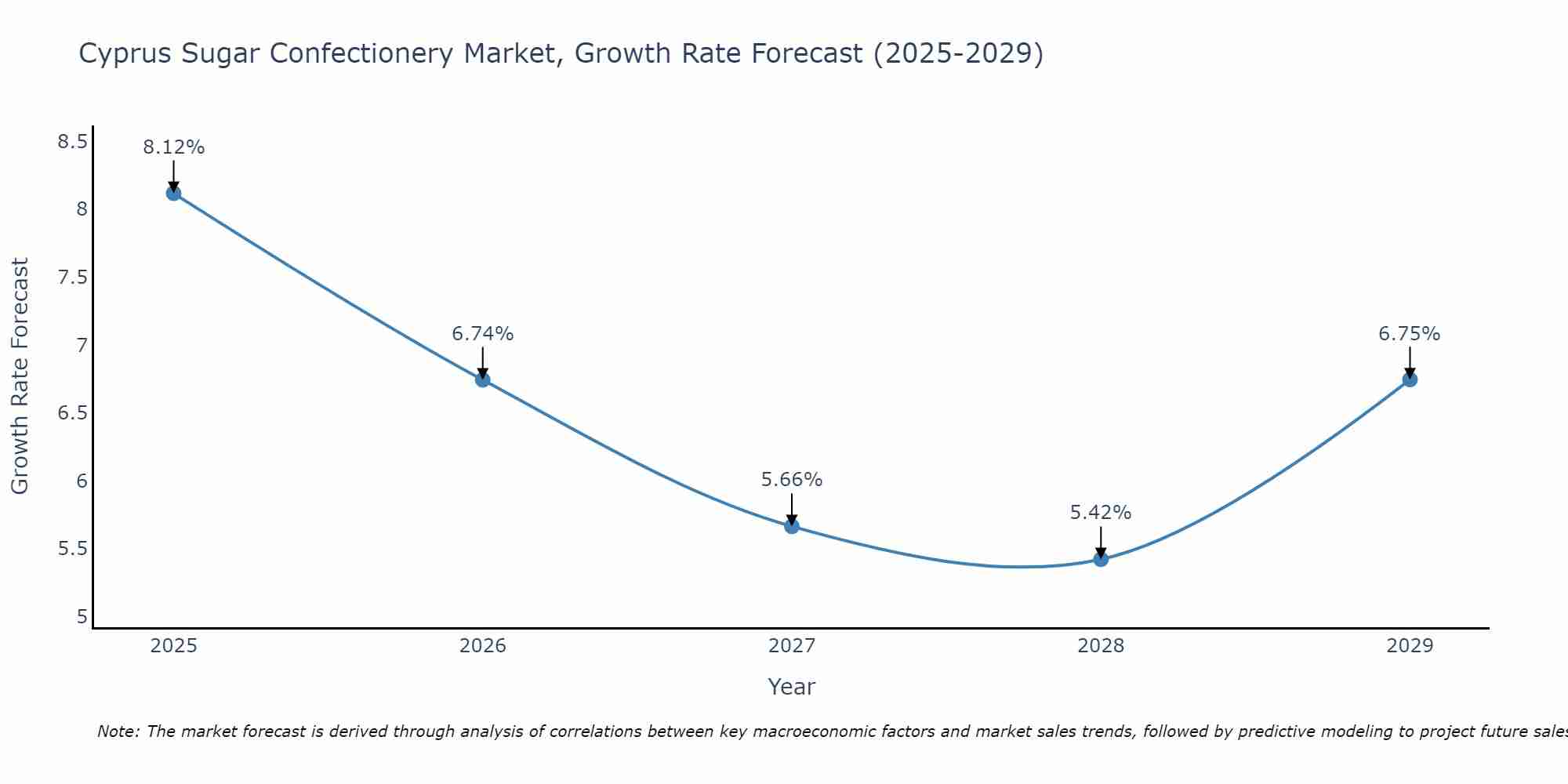 Cyprus Sugar Confectionery Market Size Growth Rate