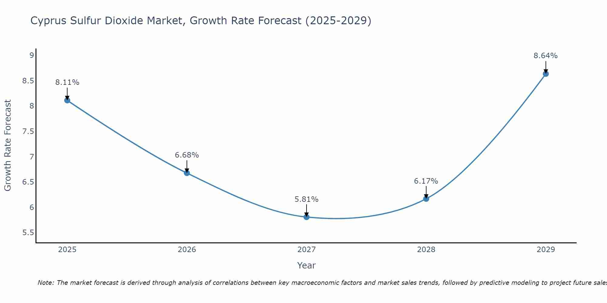 Cyprus Sulfur Dioxide Market Growth Rate