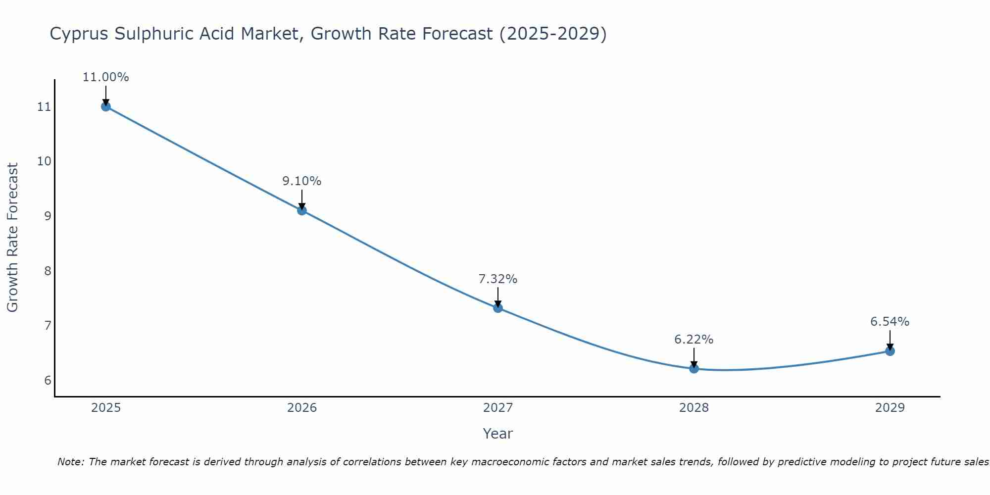 Cyprus Sulphuric Acid Market Size Growth Rate
