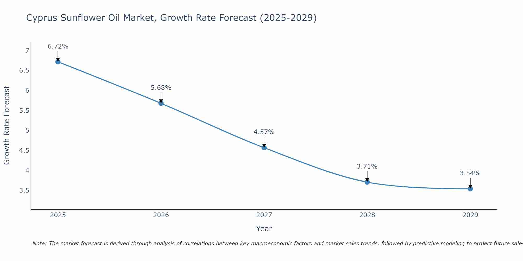 Cyprus Sunflower Oil Market Growth Rate