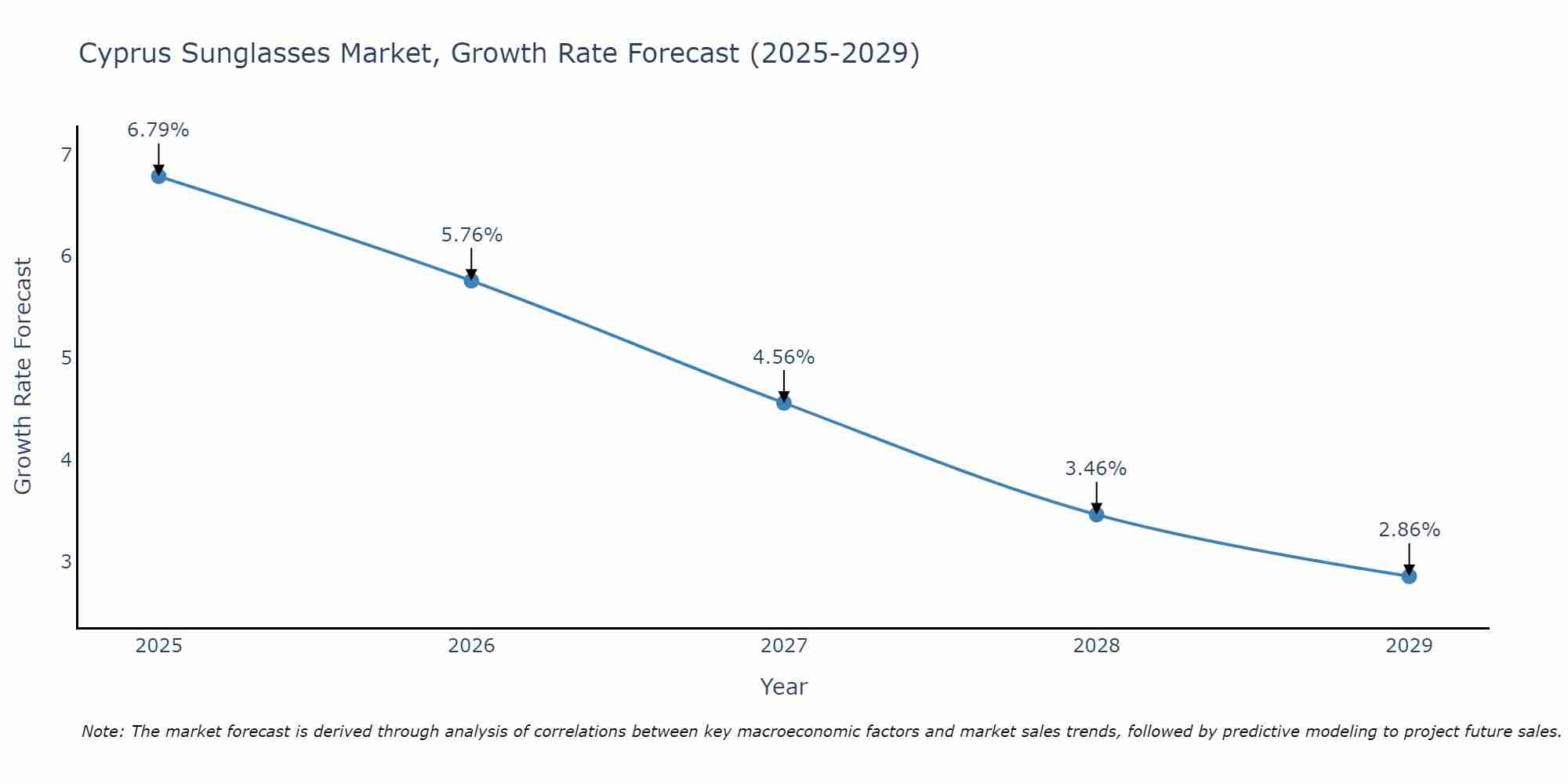 Cyprus Sunglasses Market Size Growth Rate