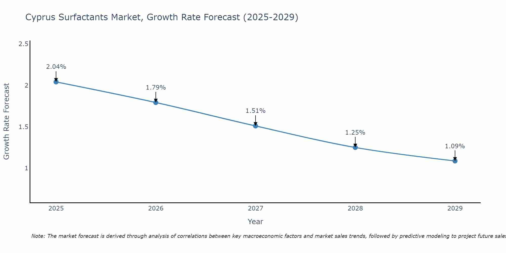 Cyprus Surfactants Market Growth Rate