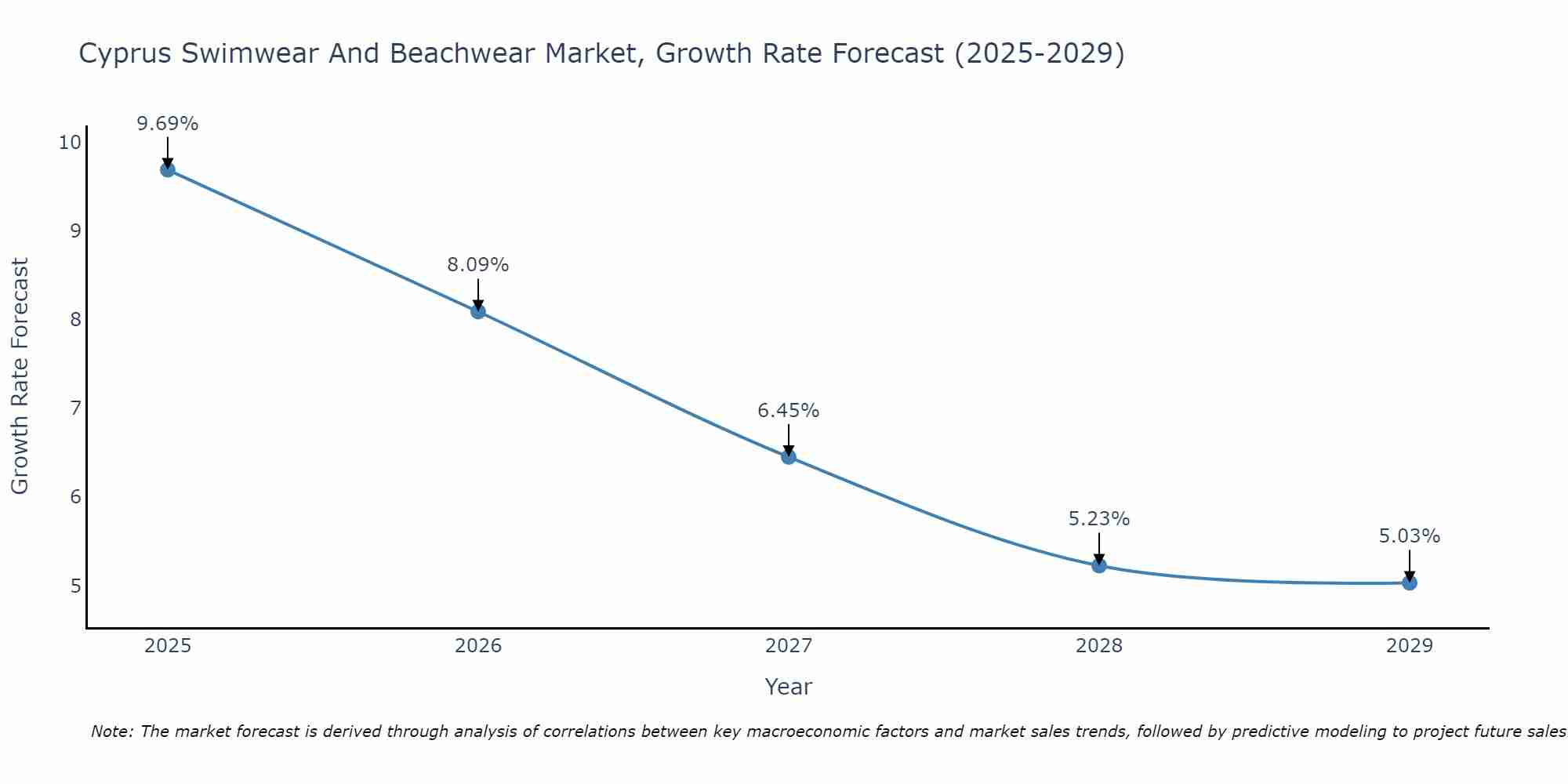 Cyprus Swimwear And Beachwear Market Growth Rate