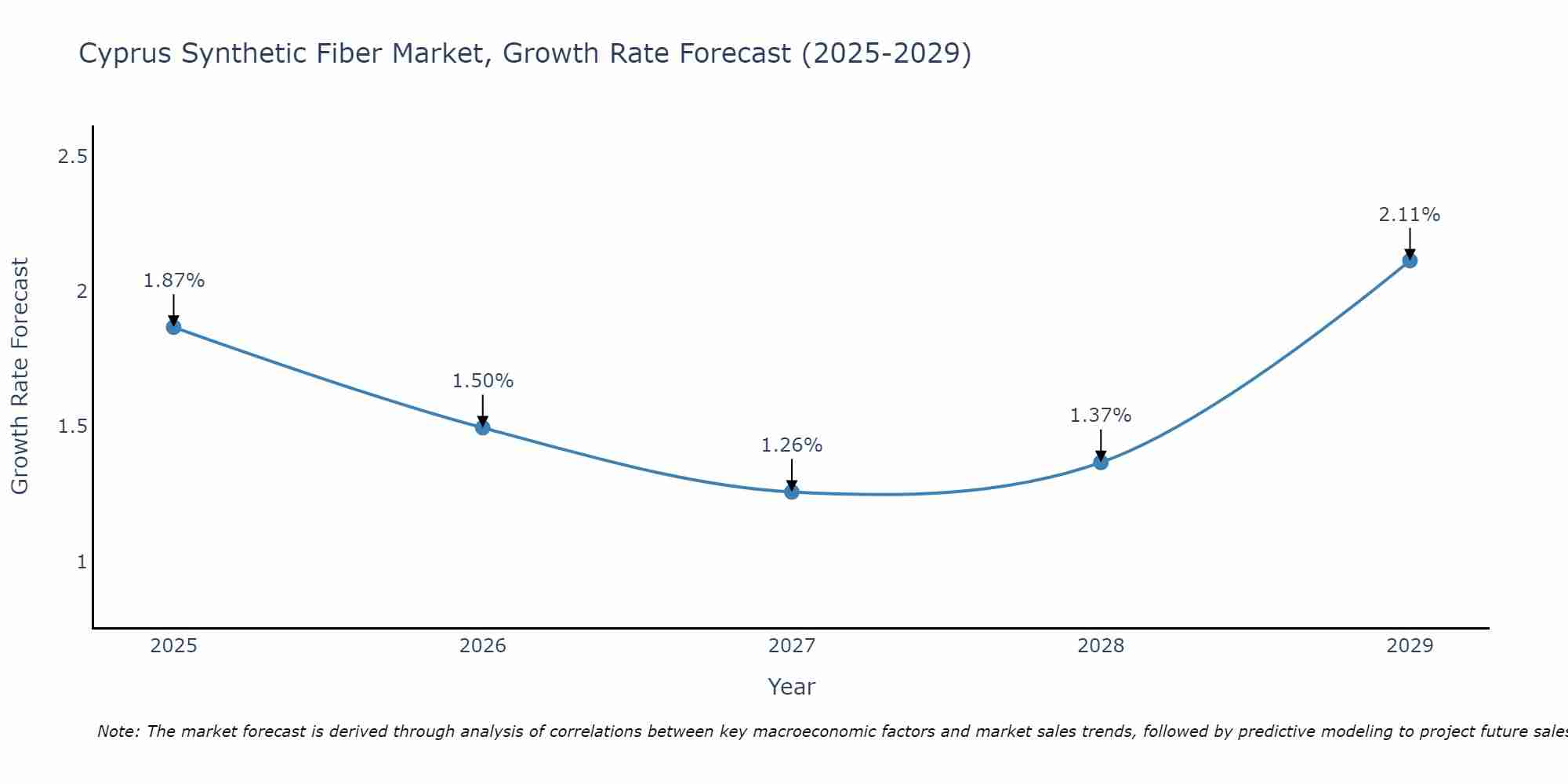 Cyprus Synthetic Fiber Market Growth Rate