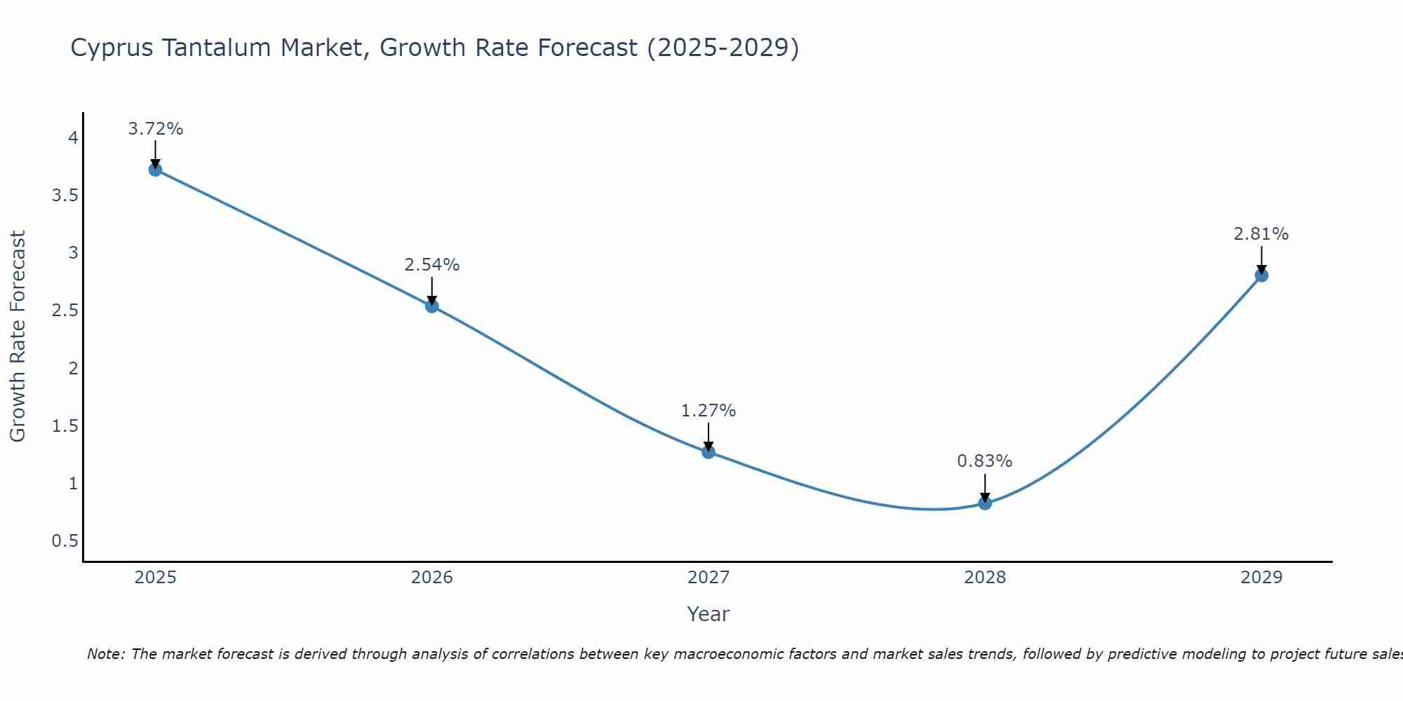 Cyprus Tantalum Market Growth Rate