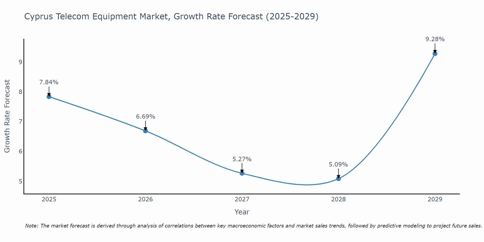 Cyprus Telecom Equipment Market Size Growth Rate
