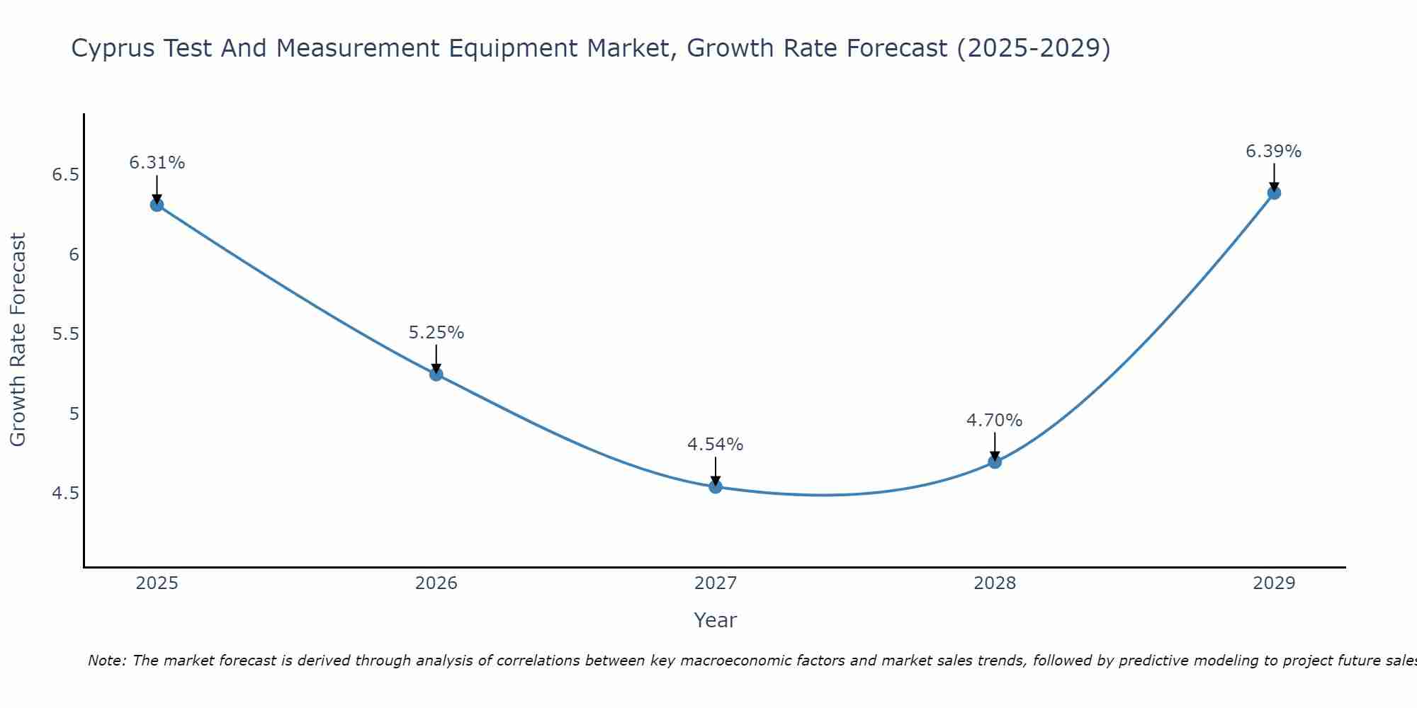 Cyprus Test And Measurement Equipment Market Growth Rate