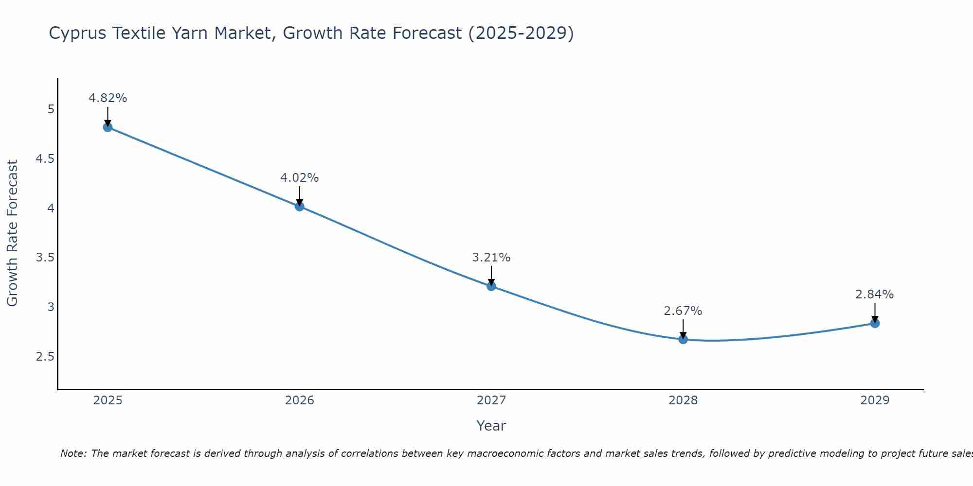 Cyprus Textile Yarn Market Growth Rate