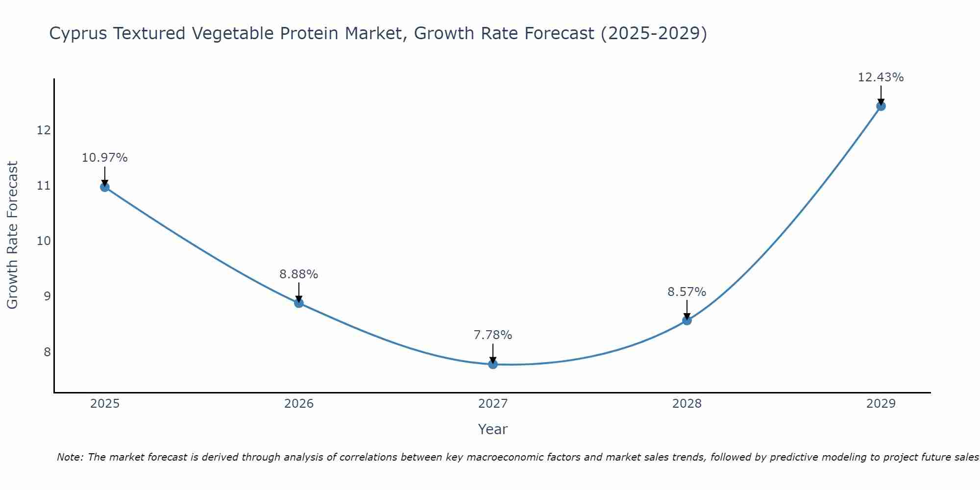 Cyprus Textured Vegetable Protein Market Growth Rate