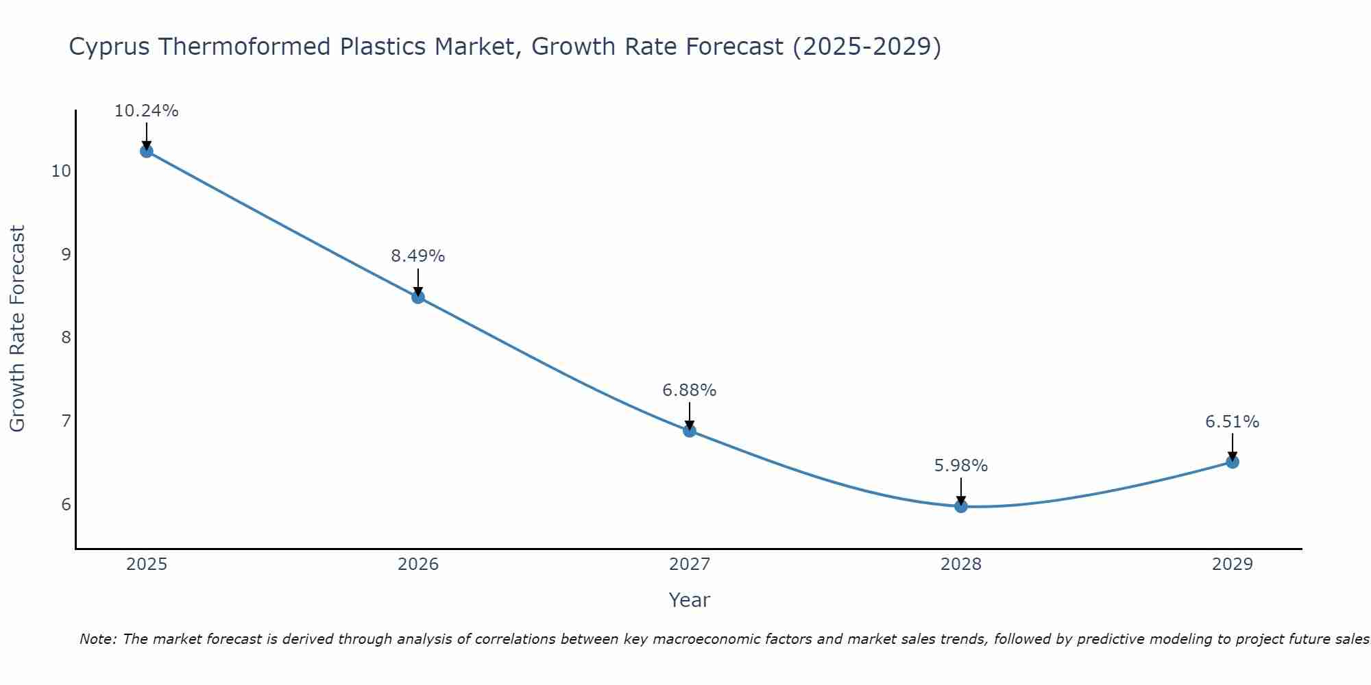 Cyprus Thermoformed Plastics Market Growth Rate