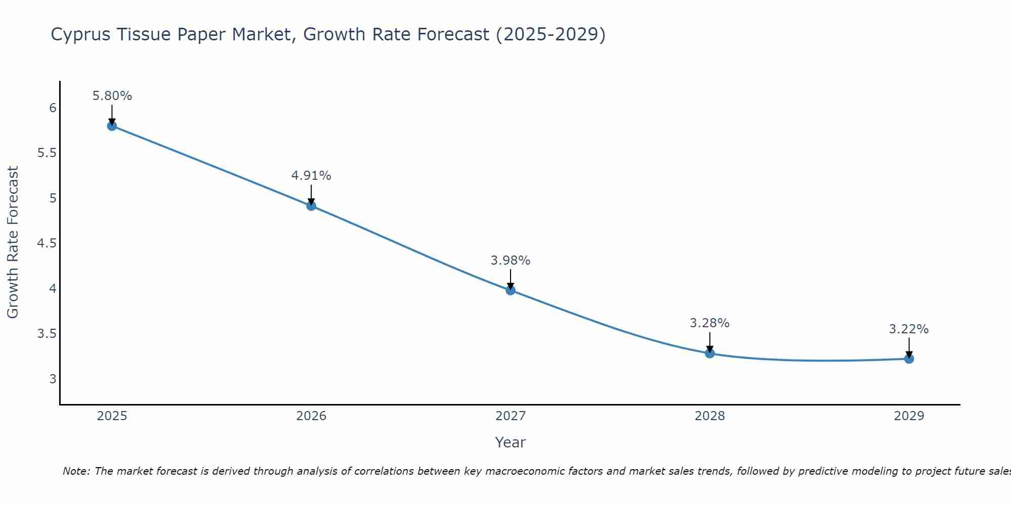 Cyprus Tissue Paper Market Growth Rate
