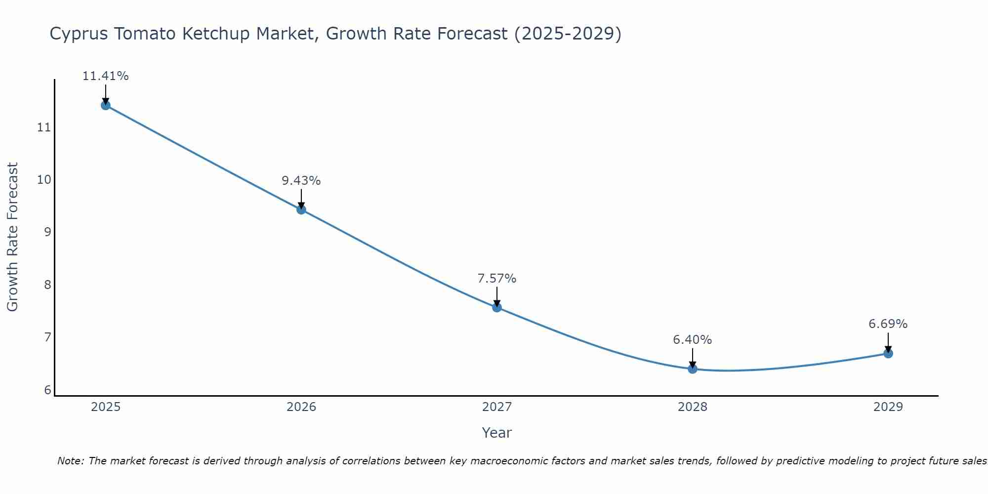 Cyprus Tomato Ketchup Market Size Growth Rate