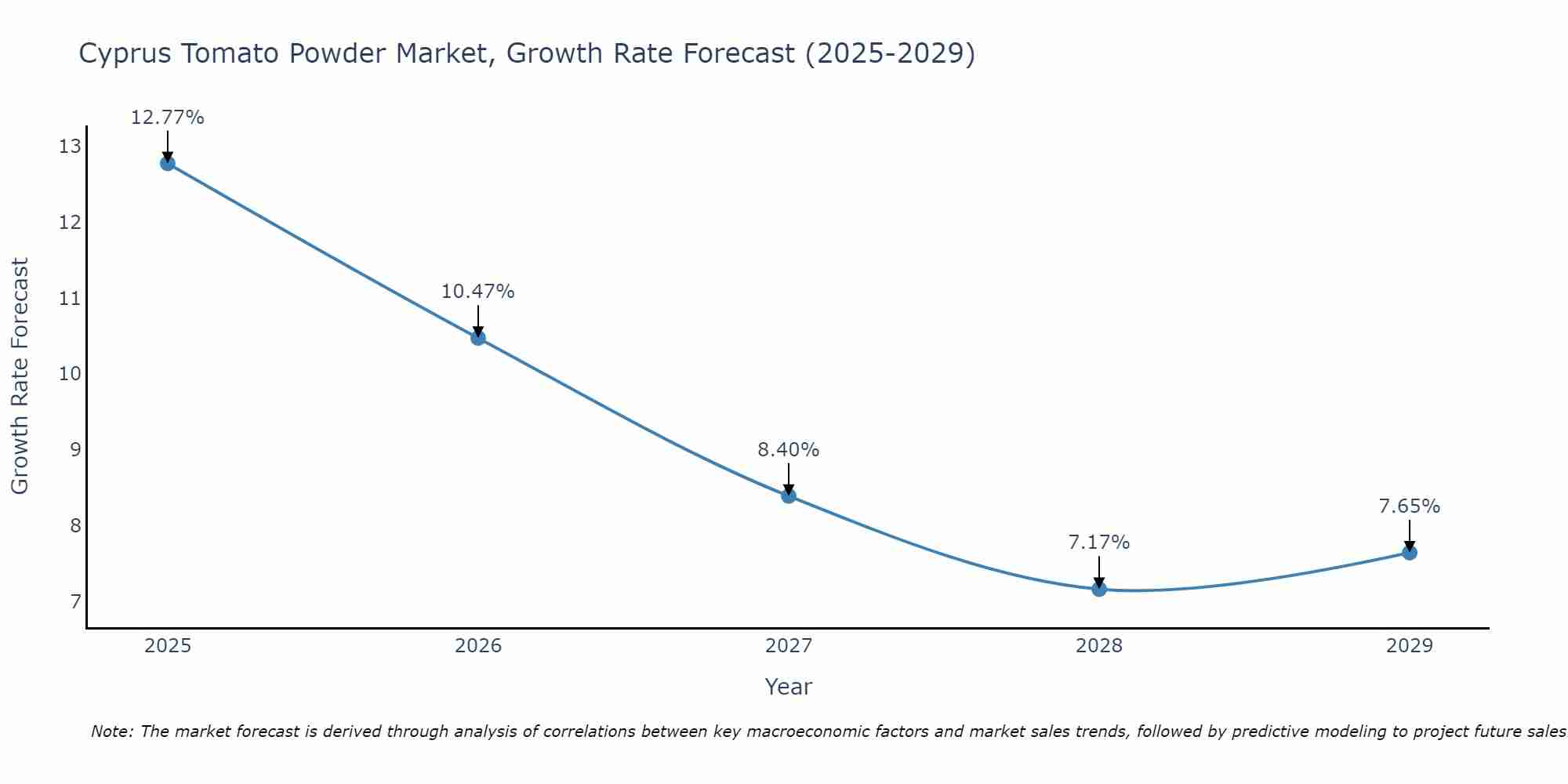 Cyprus Tomato Powder Market Growth Rate