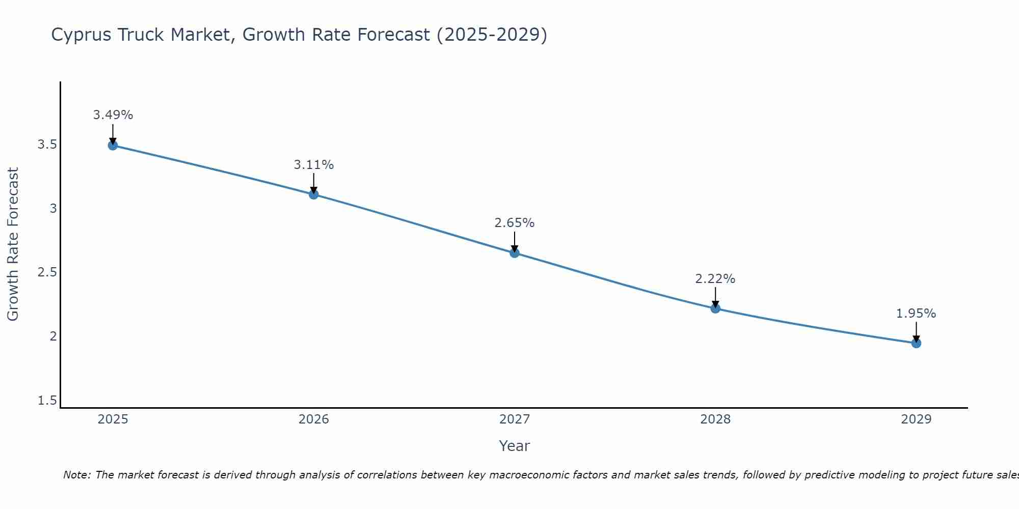 Cyprus Truck Market Size Growth Rate
