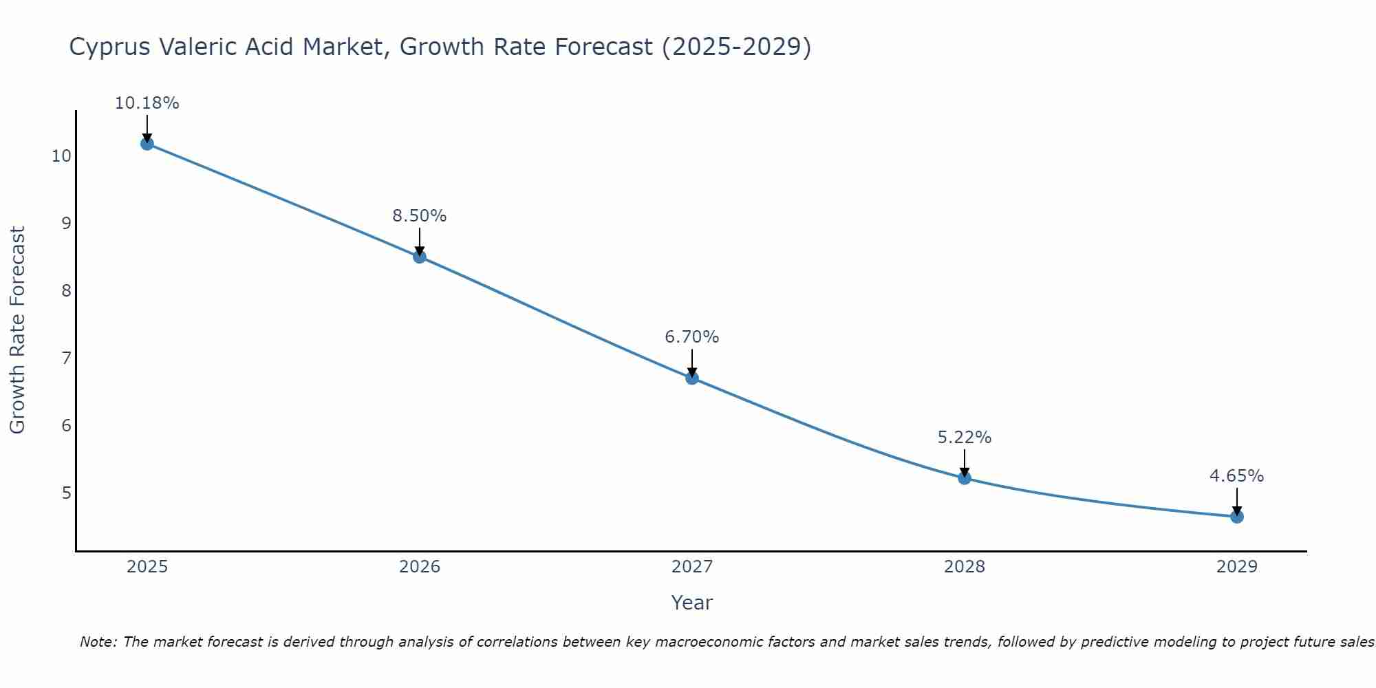 Cyprus Valeric Acid Market Growth Rate