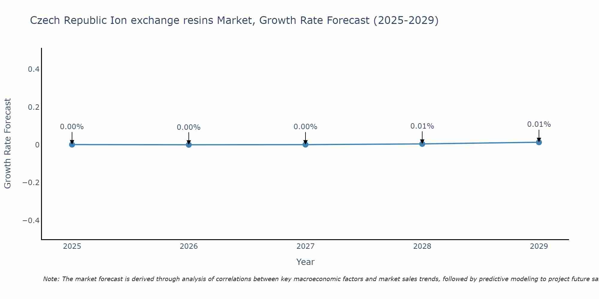 Czech Republic Ion exchange resins Market Growth Rate
