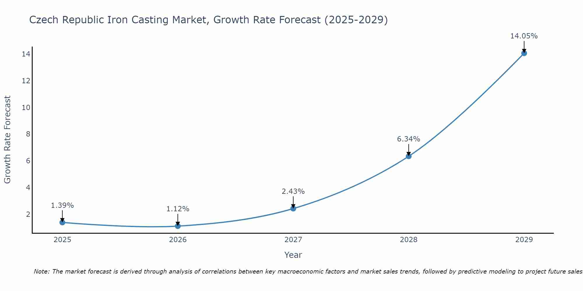 Czech Republic Iron Casting Market Growth Rate