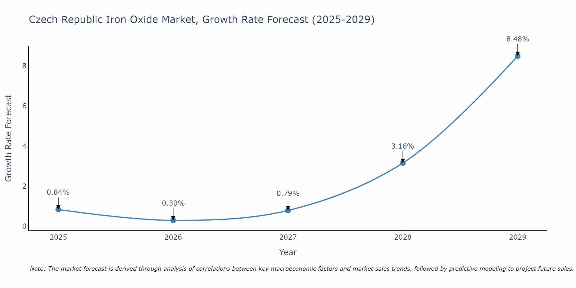 Czech Republic Iron Oxide Market Growth Rate