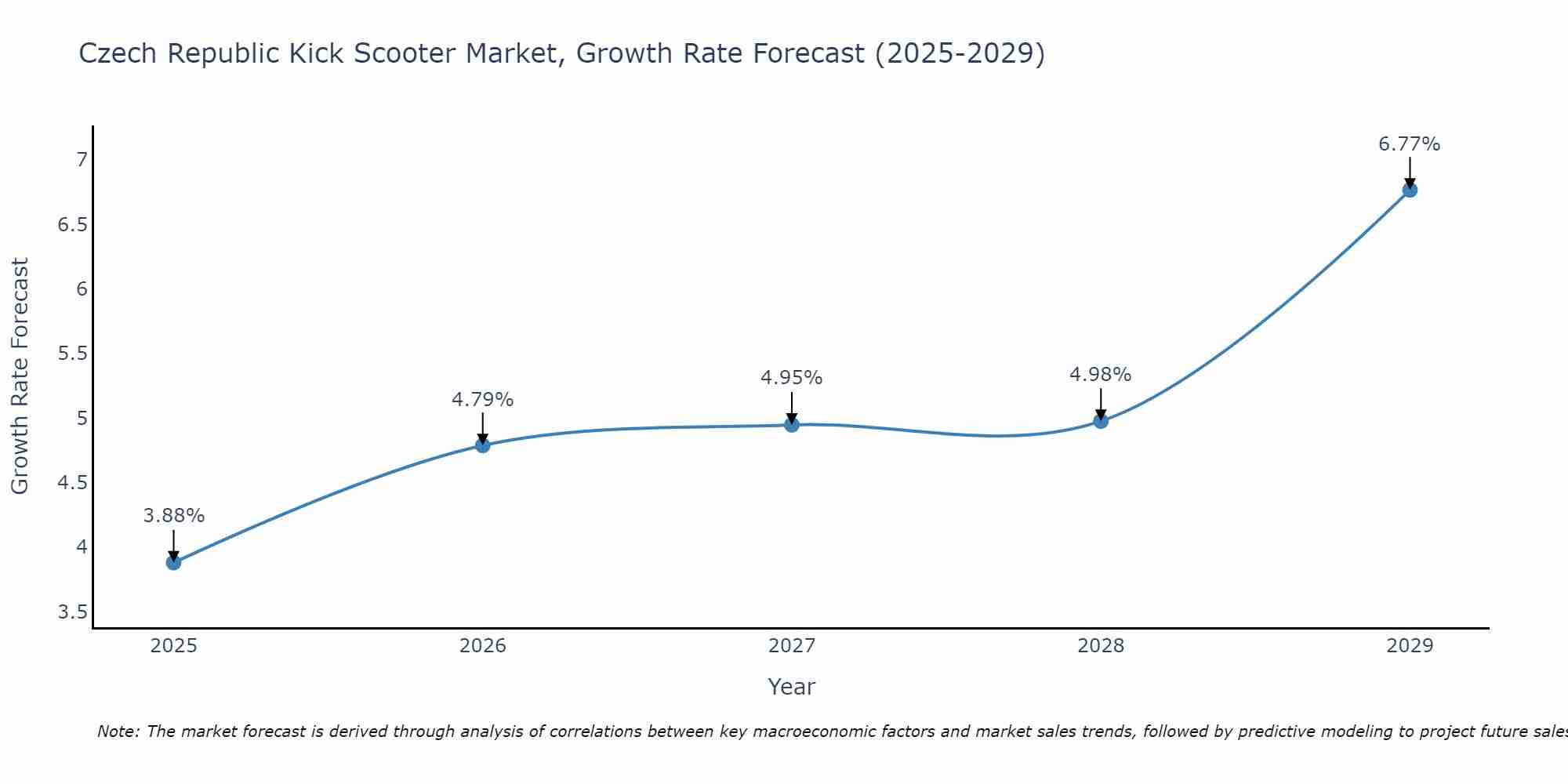 Czech Republic Kick Scooter Market Growth Rate
