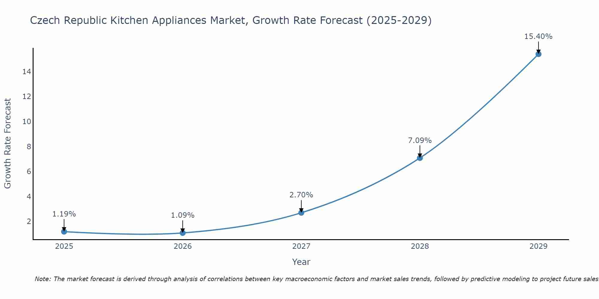 Czech Republic Kitchen Appliances Market Growth Rate
