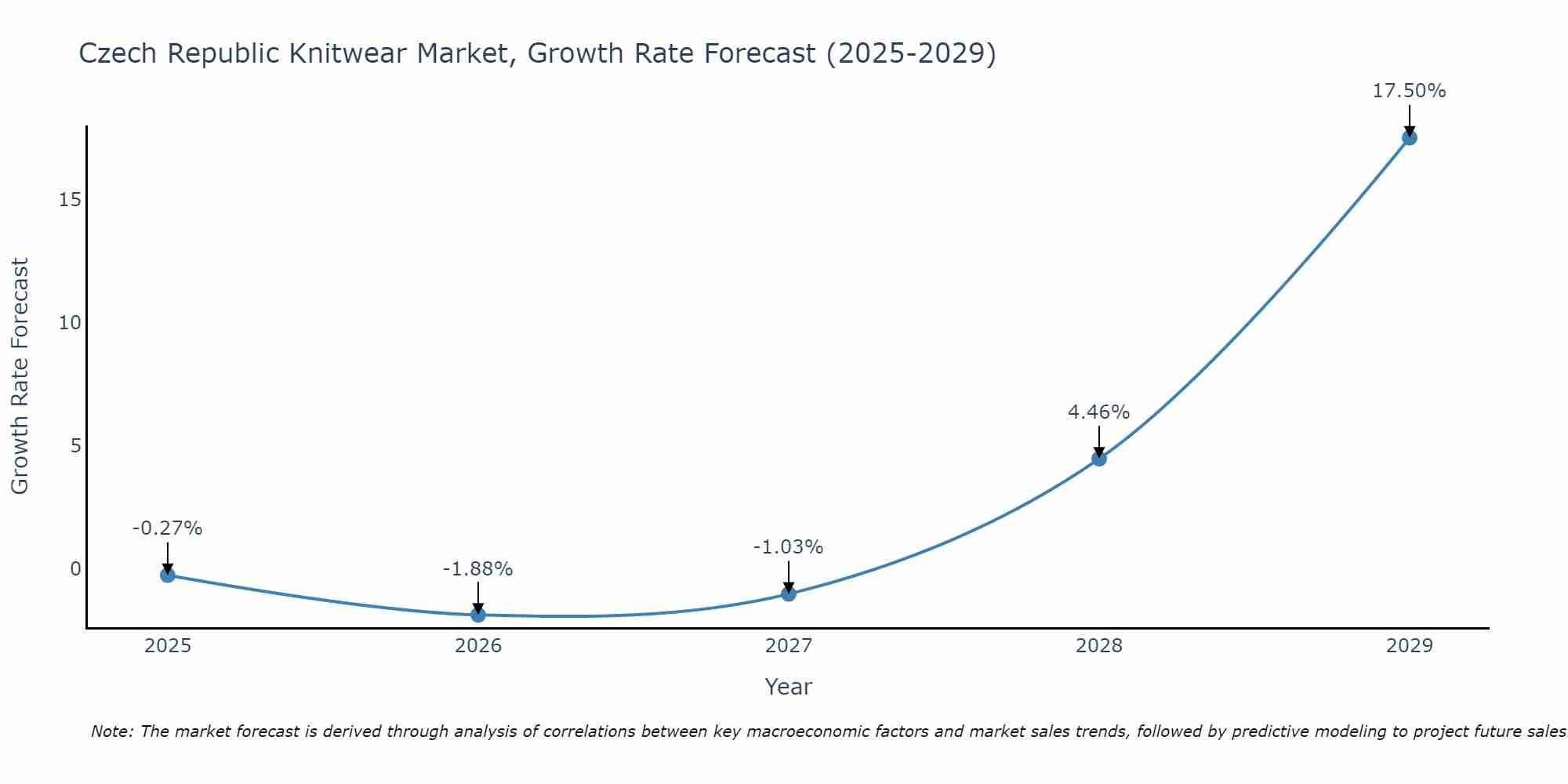 Czech Republic Knitwear Market Size Growth Rate