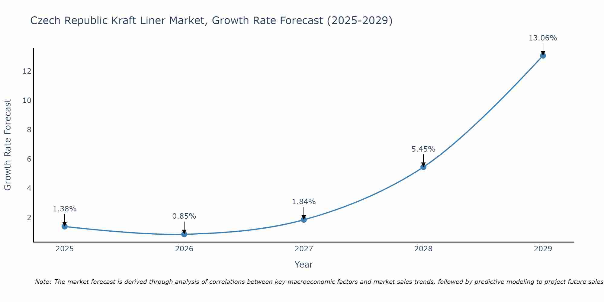 Czech Republic Kraft Liner Market Growth Rate