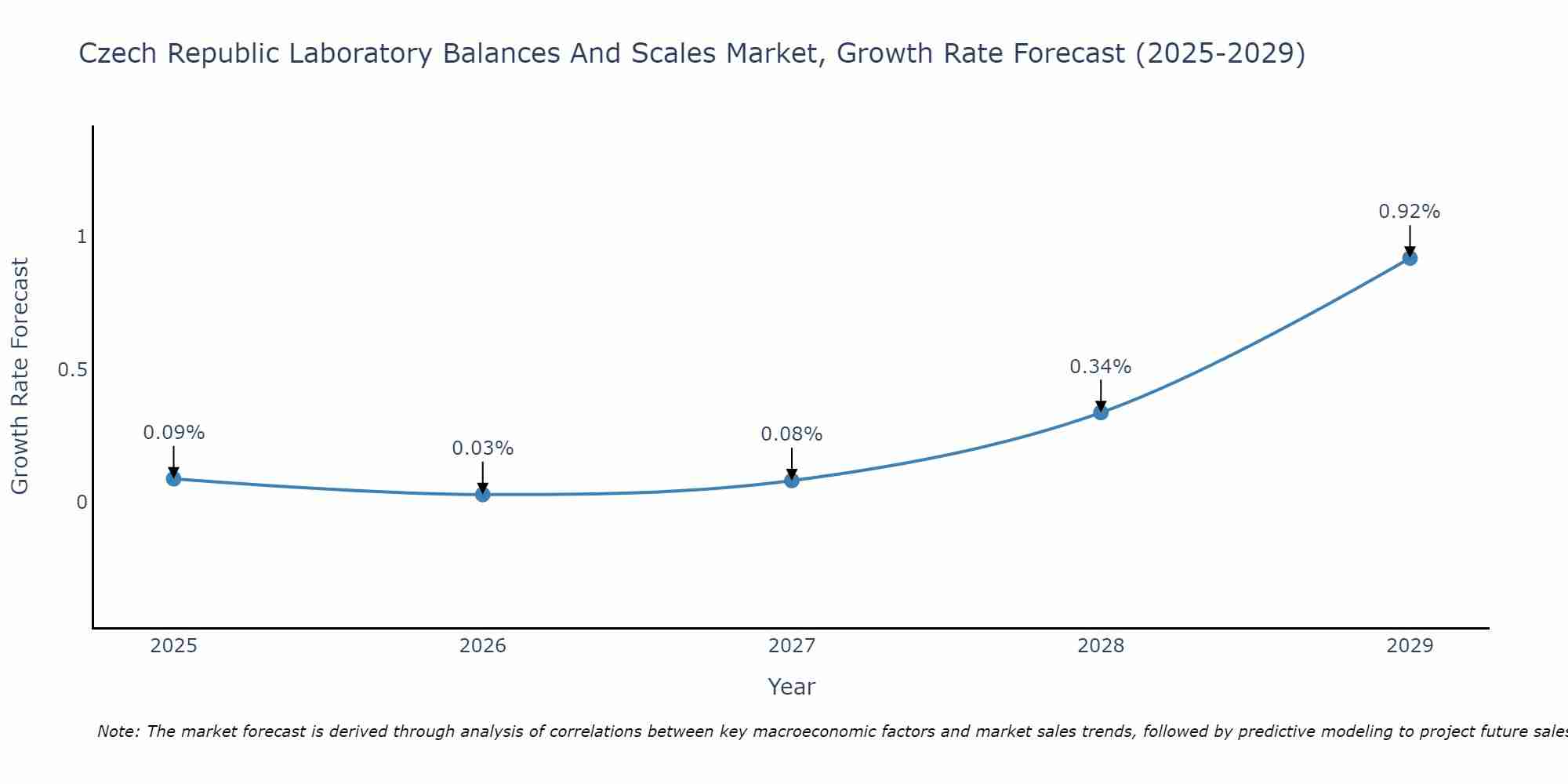 Czech Republic Laboratory Balances And Scales Market Growth Rate