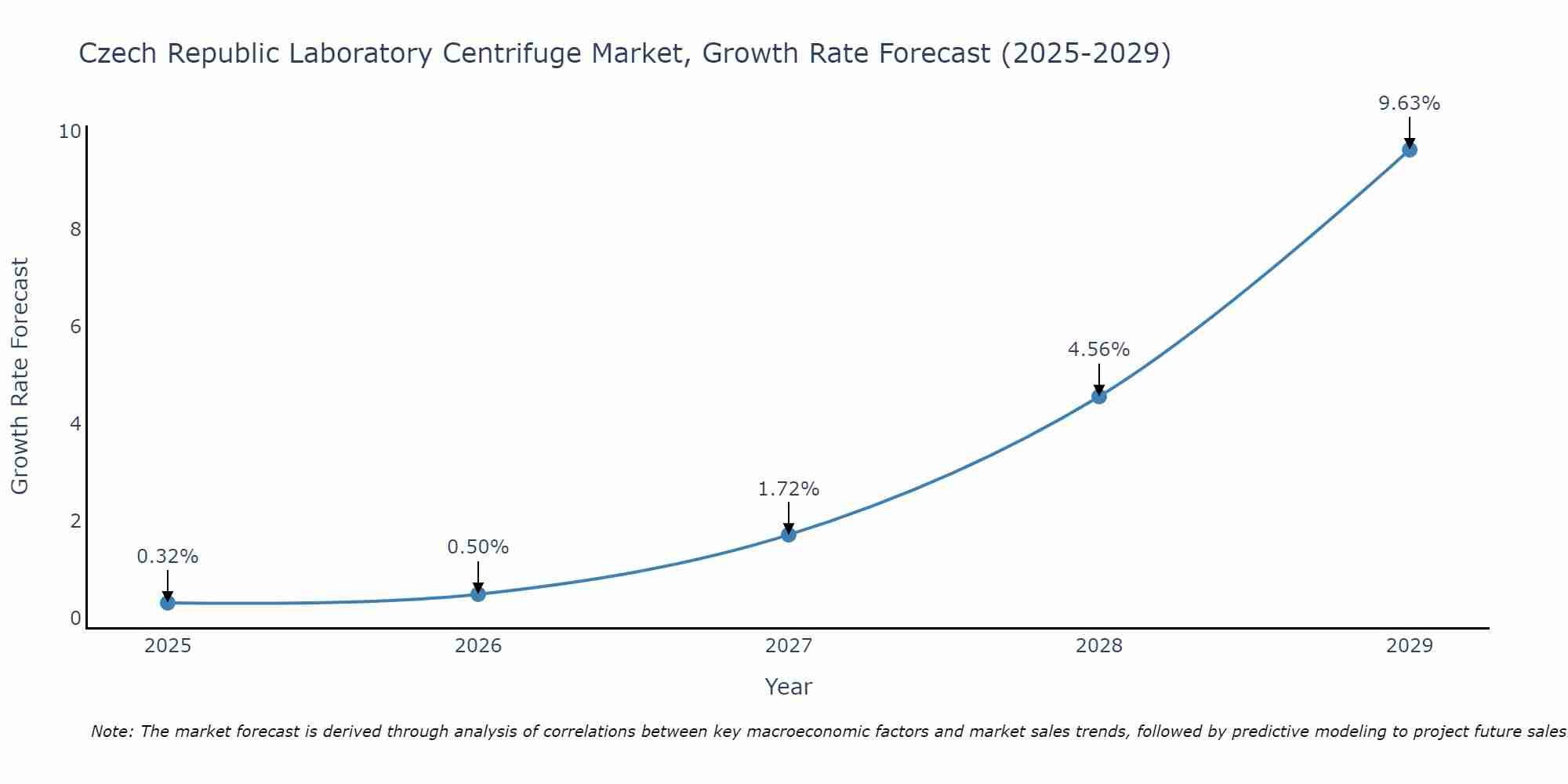 Czech Republic Laboratory Centrifuge Market Size Growth Rate