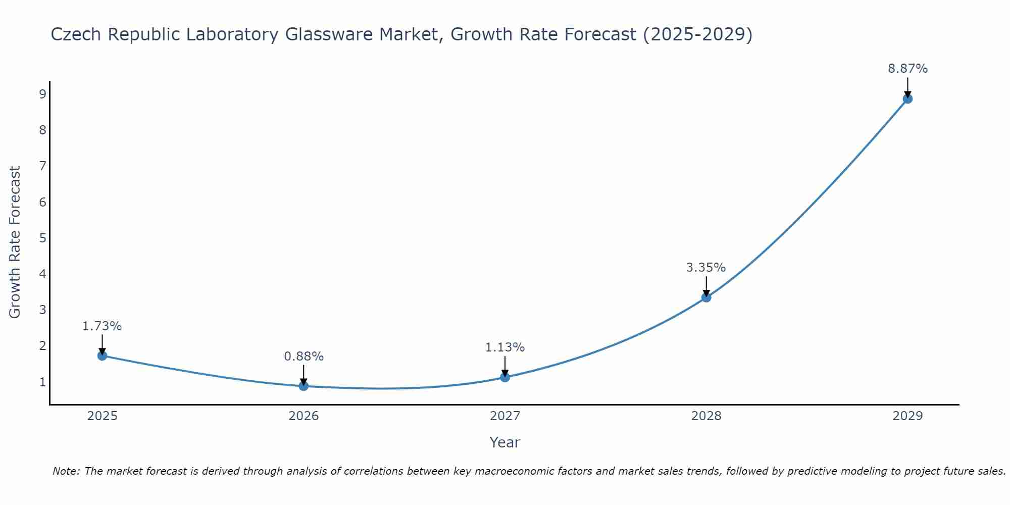 Czech Republic Laboratory Glassware Market Growth Rate