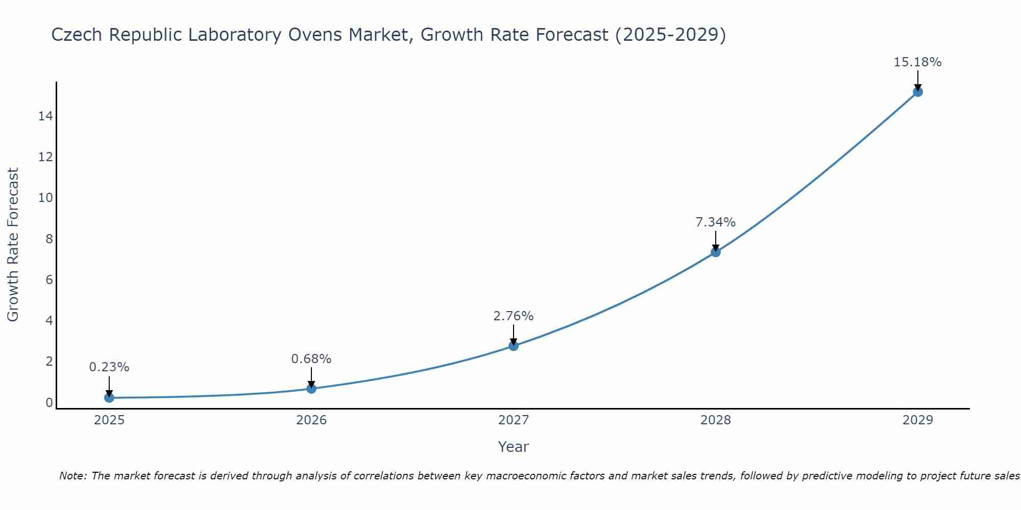 Czech Republic Laboratory Ovens Market Growth Rate
