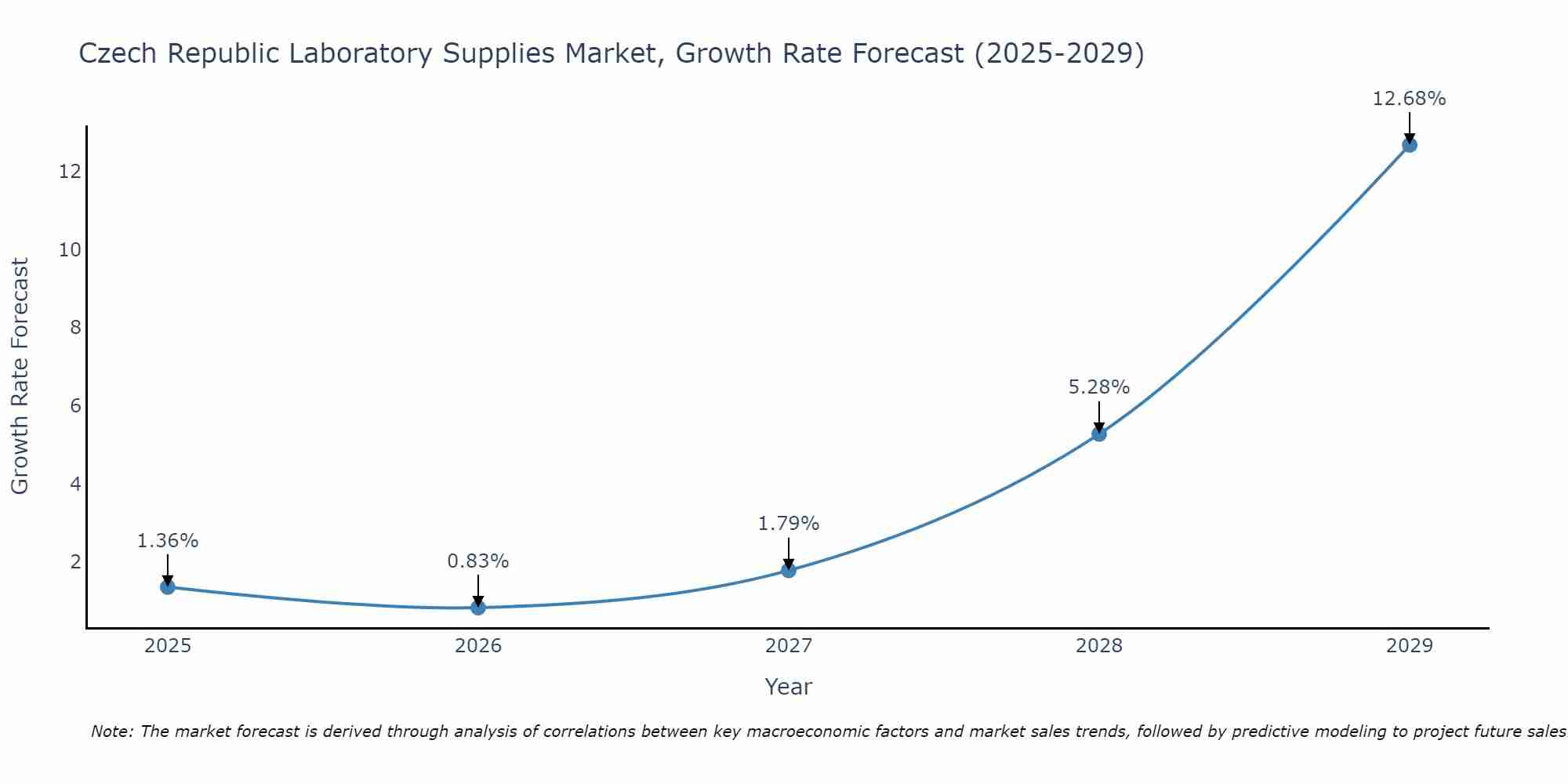 Czech Republic Laboratory Supplies Market Growth Rate