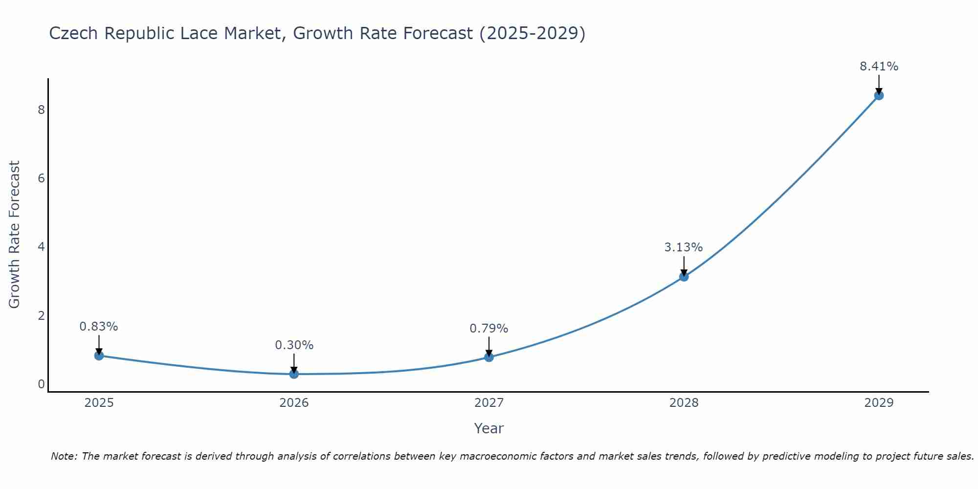 Czech Republic Lace Market Growth Rate