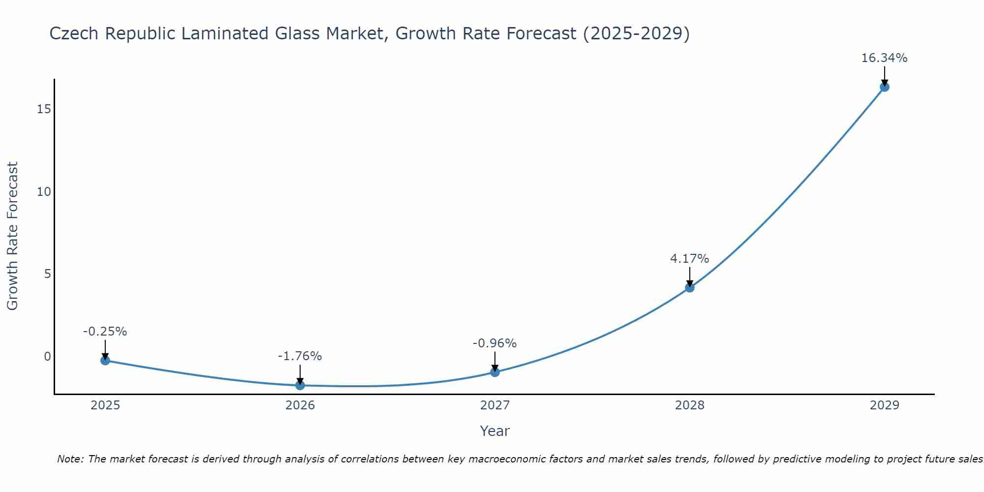 Czech Republic Laminated Glass Market Growth Rate