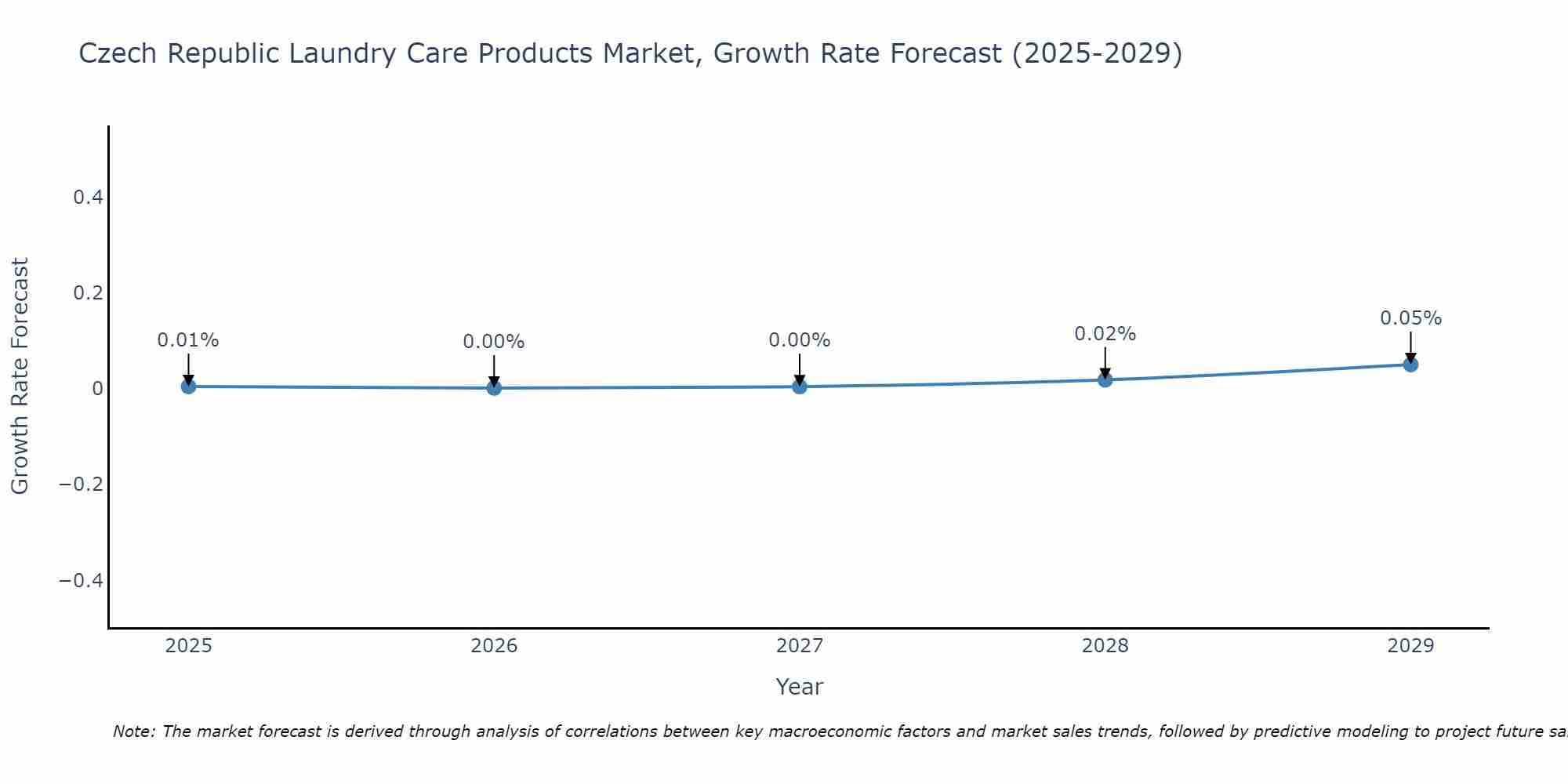 Czech Republic Laundry Care Products Market Size Growth Rate