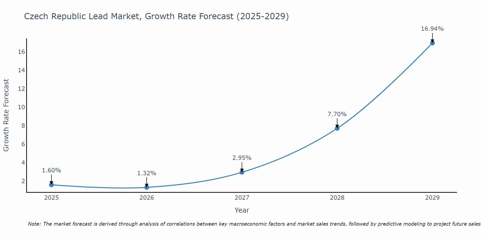 Czech Republic Lead Market Growth Rate