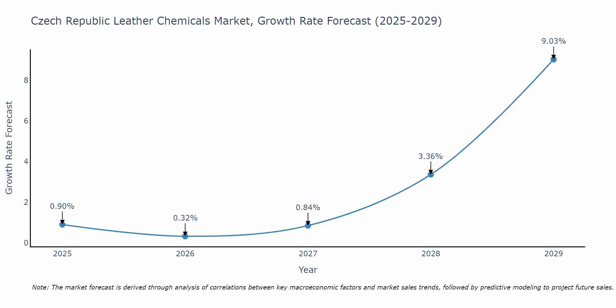 Czech Republic Leather Chemicals Market Growth Rate
