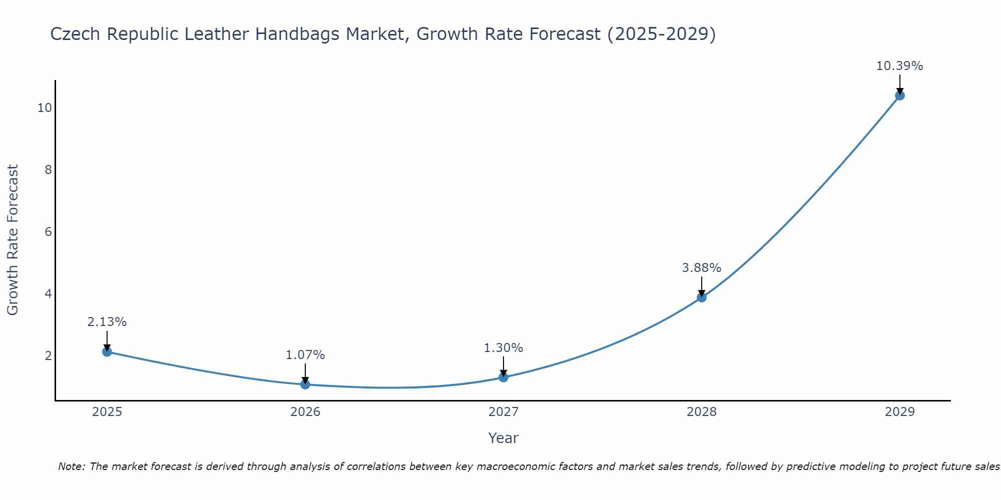 Czech Republic Leather Handbags Market Growth Rate