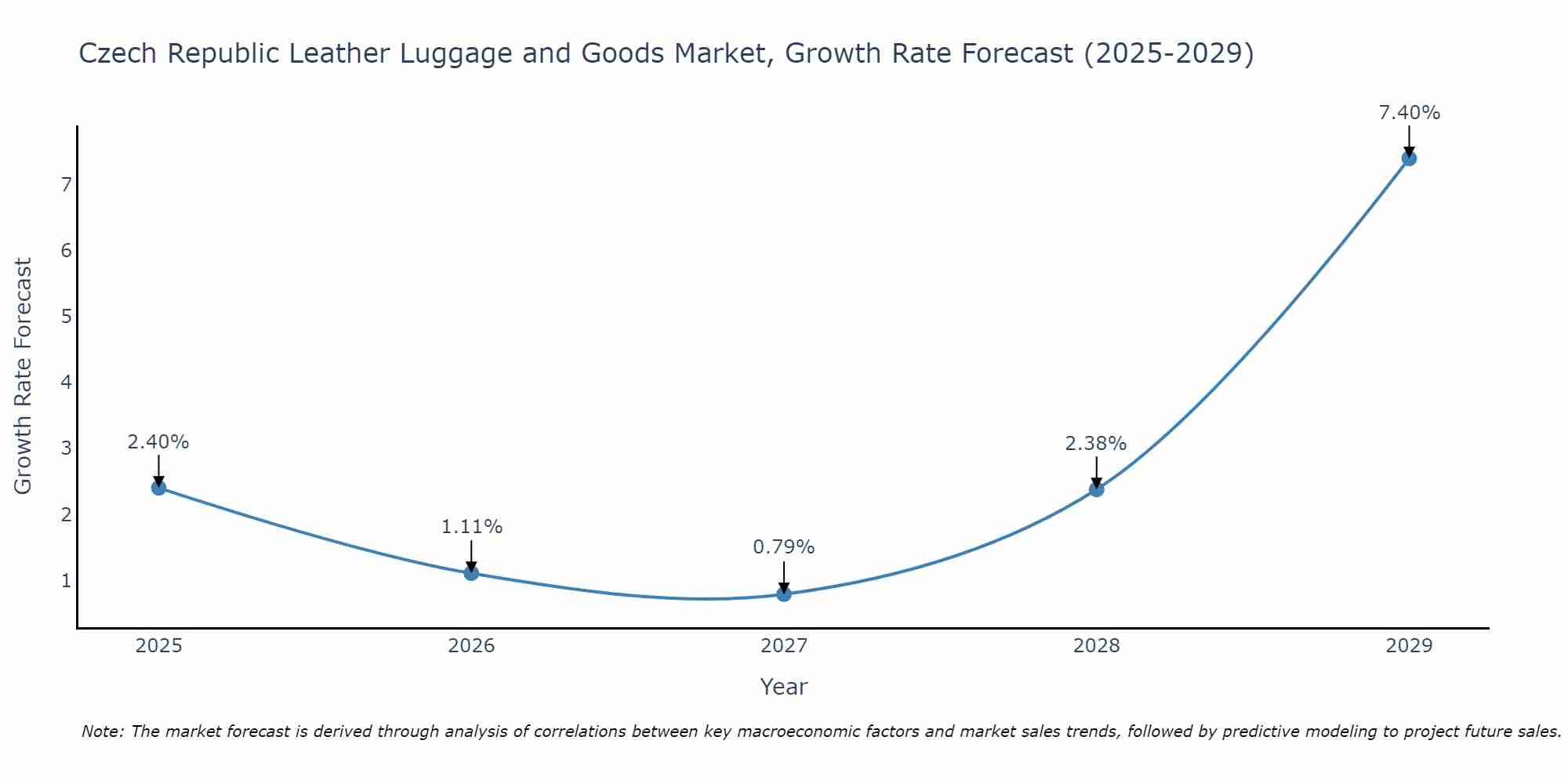 Czech Republic Leather Luggage and Goods Market Growth Rate