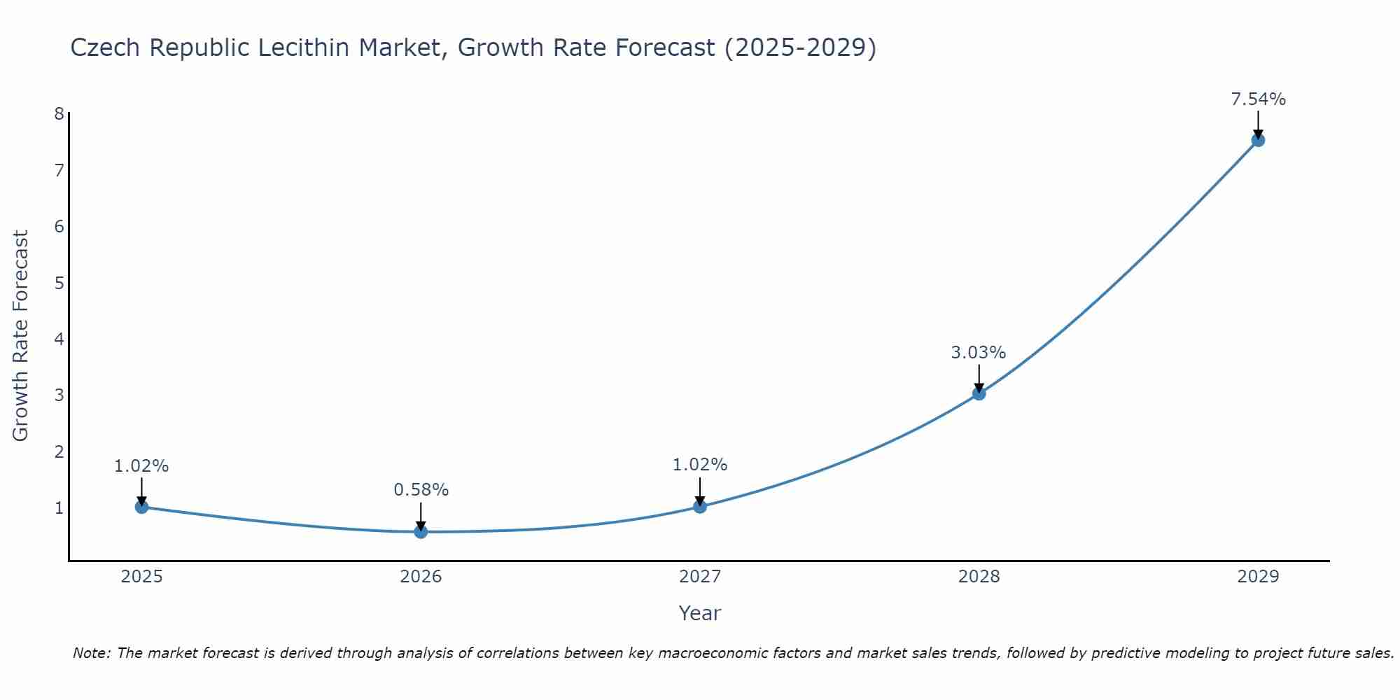 Czech Republic Lecithin Market Growth Rate