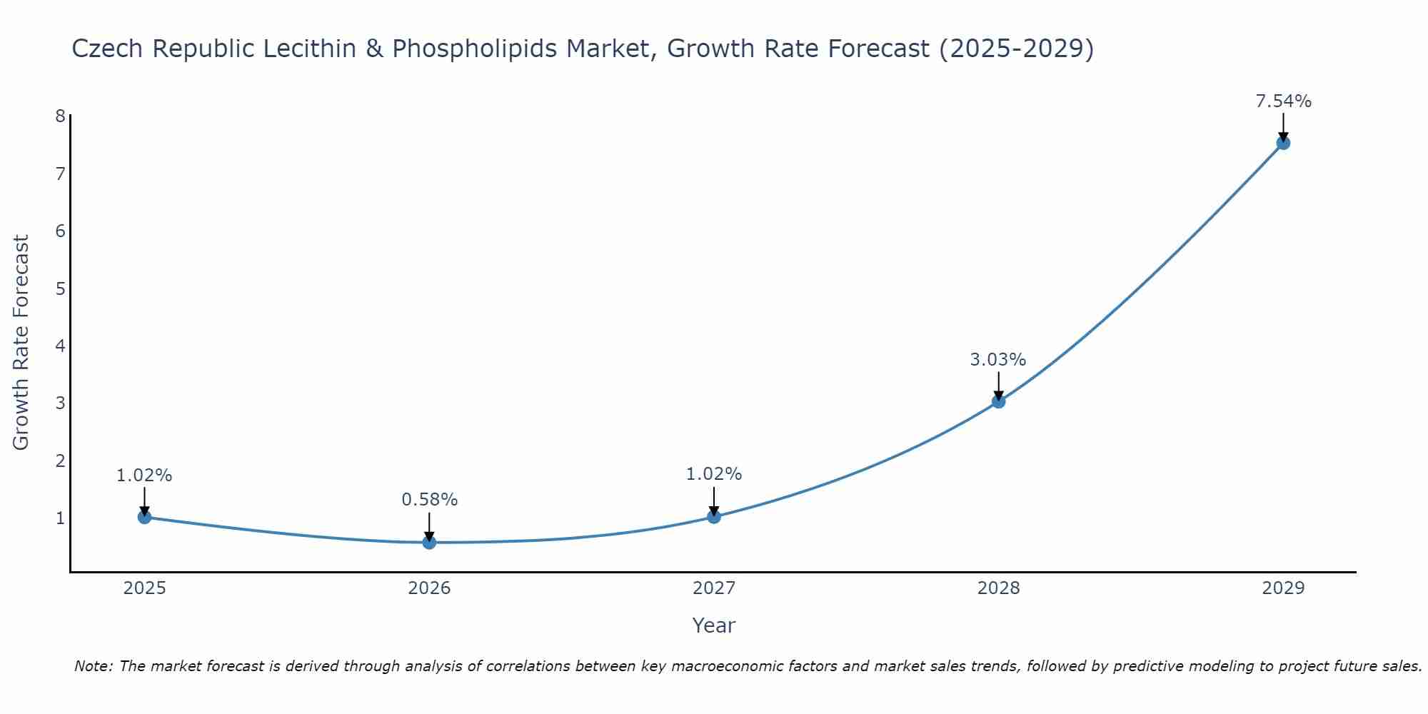Czech Republic Lecithin & Phospholipids Market Growth Rate
