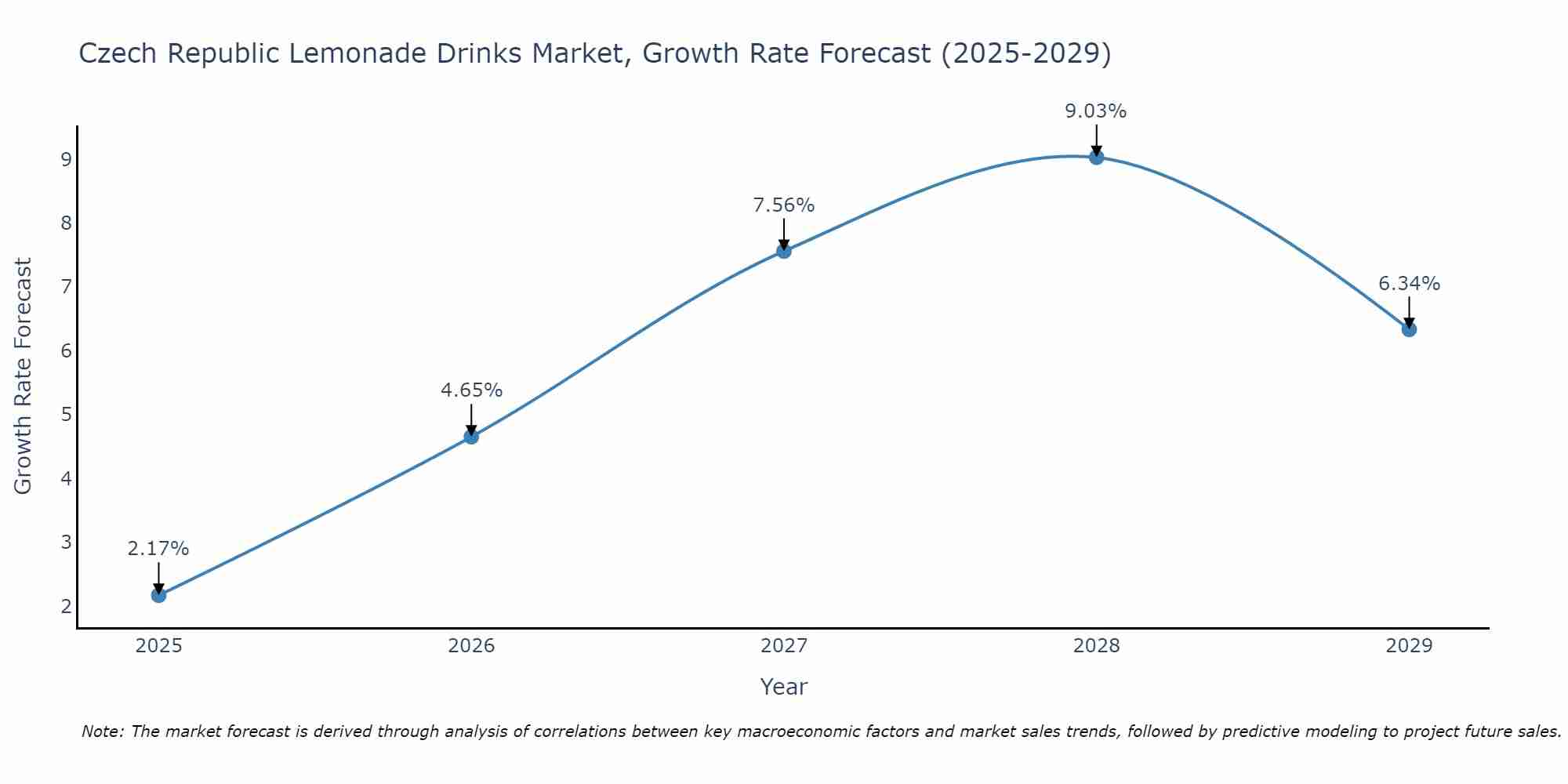 Czech Republic Lemonade Drinks Market Size Growth Rate