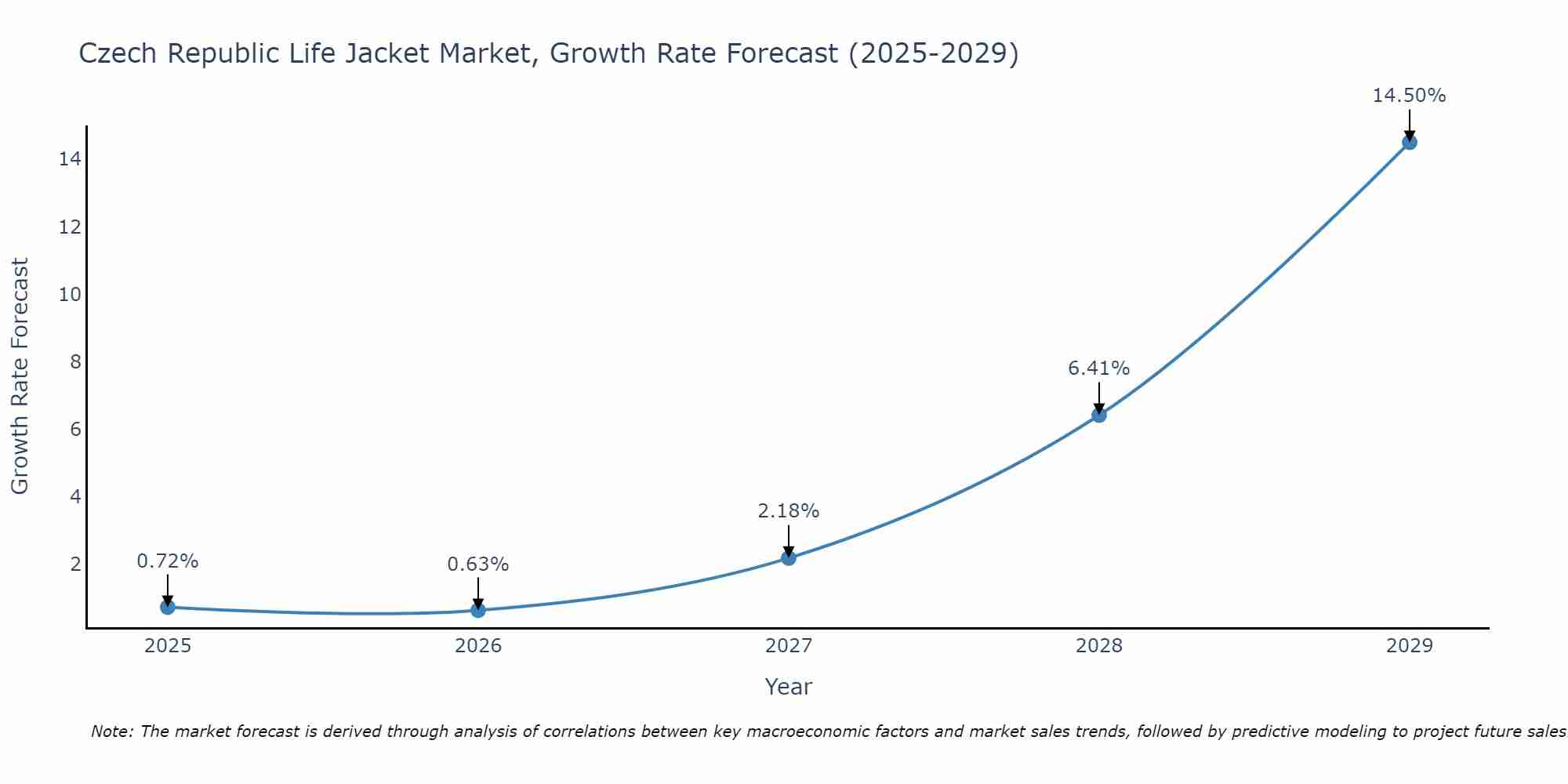 Czech Republic Life Jacket Market Growth Rate