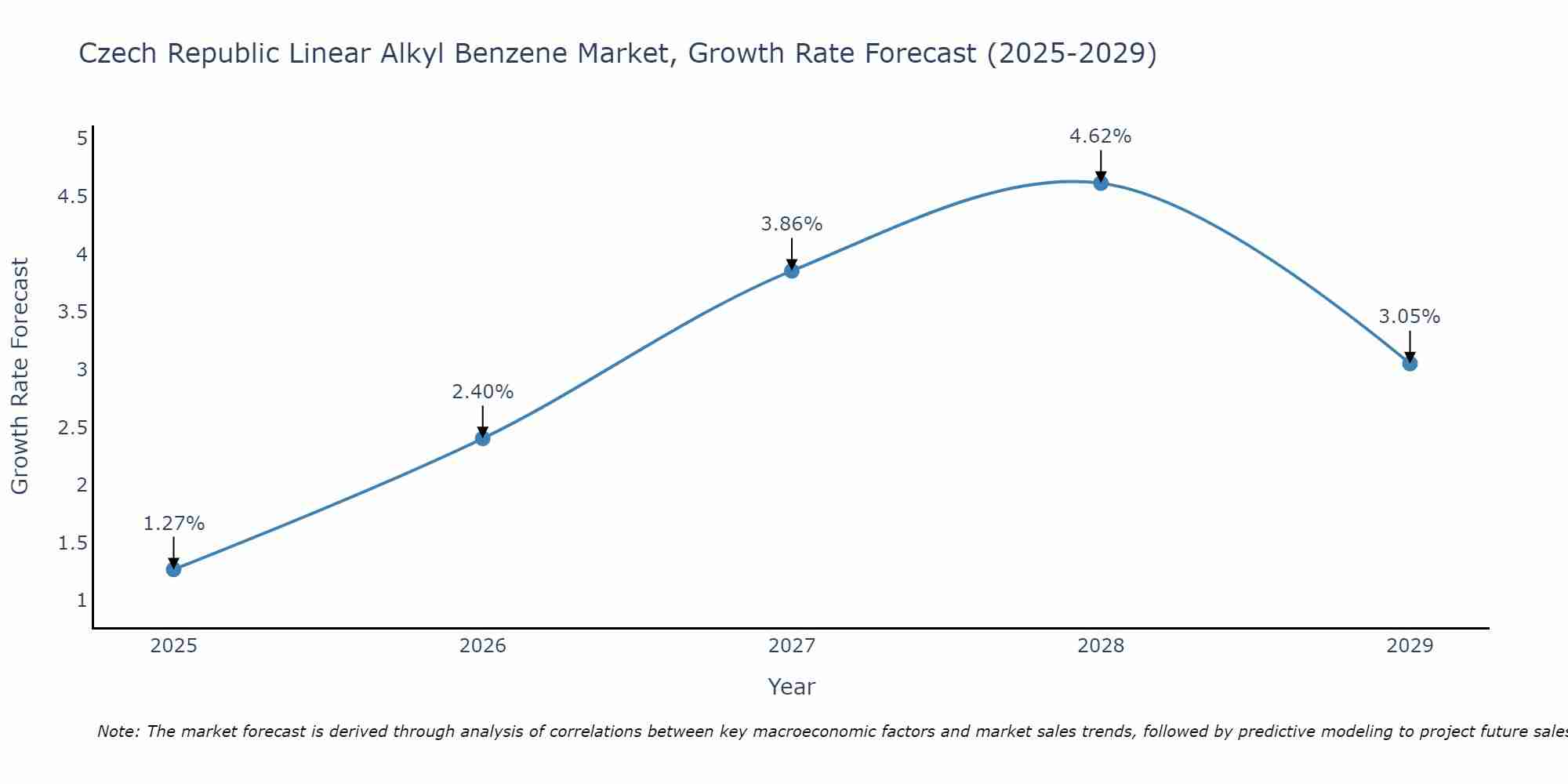 Czech Republic Linear Alkyl Benzene Market Growth Rate