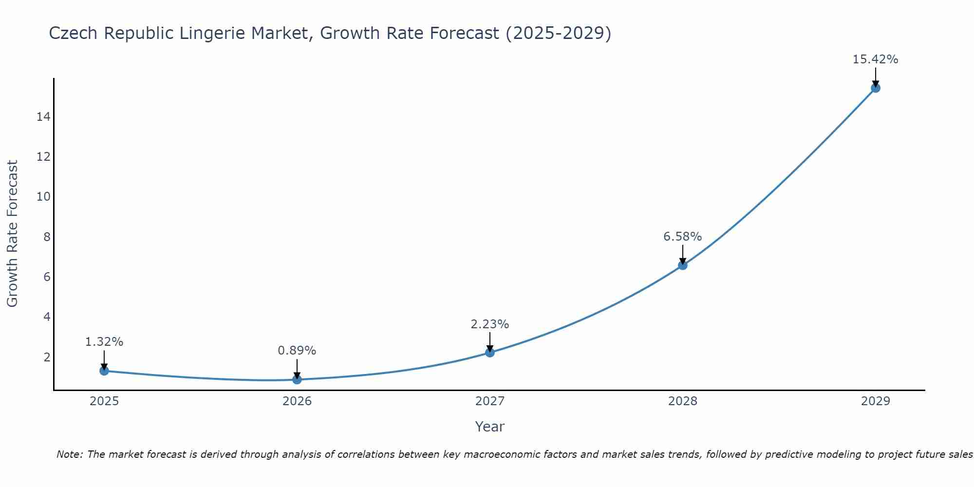 Czech Republic Lingerie Market Growth Rate