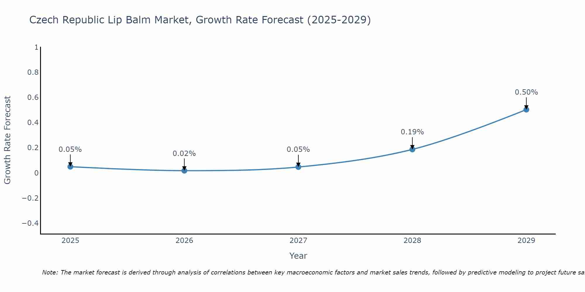 Czech Republic Lip Balm Market Growth Rate