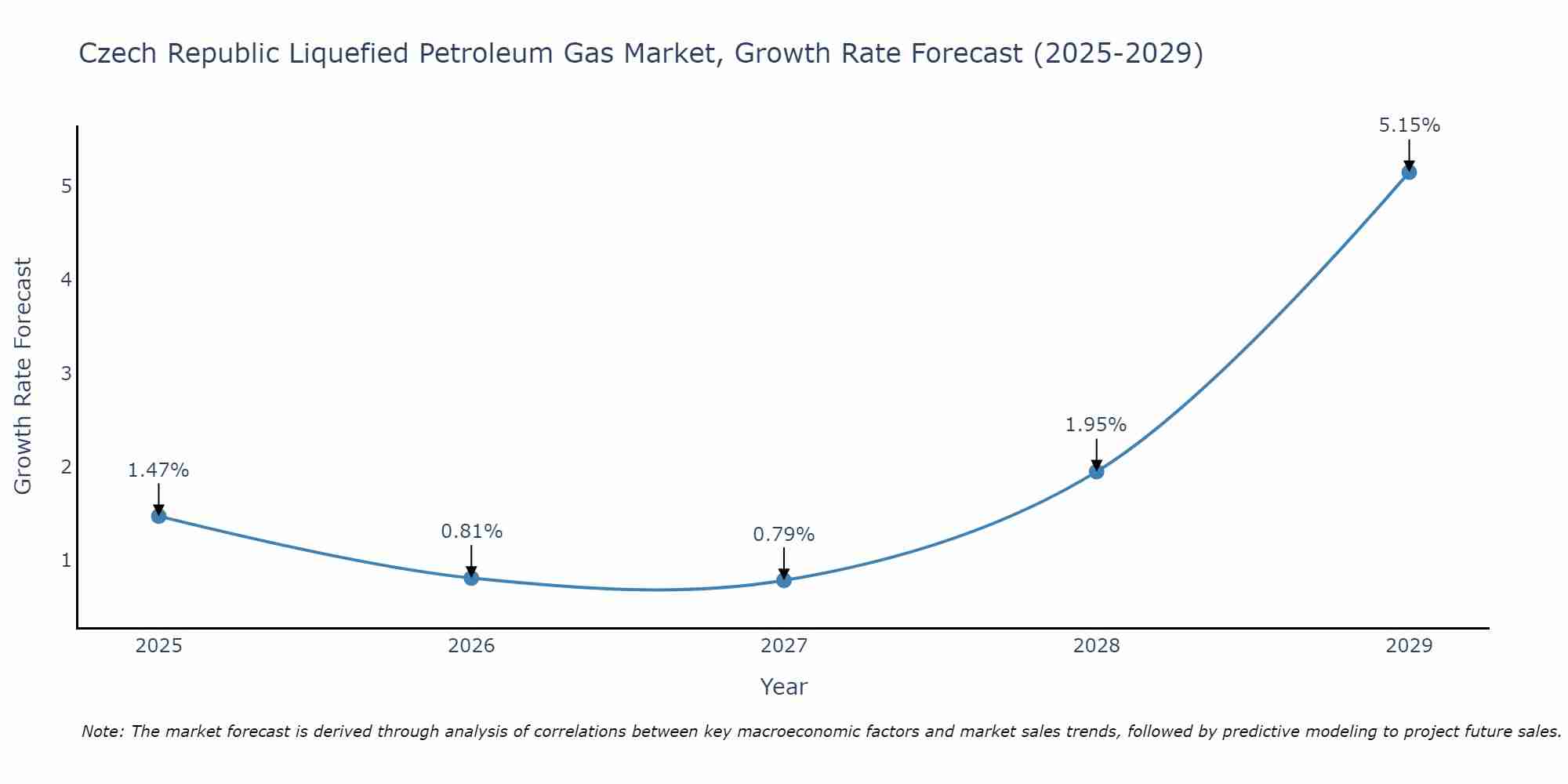 Czech Republic Liquefied Petroleum Gas Market Size Growth Rate