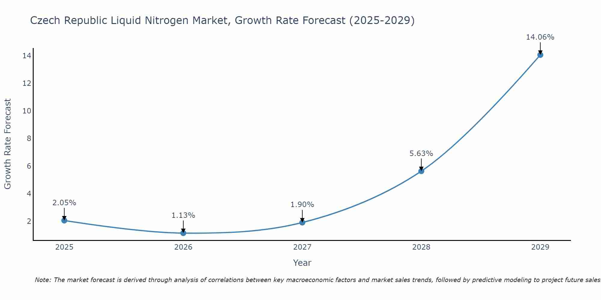 Czech Republic Liquid Nitrogen Market Growth Rate