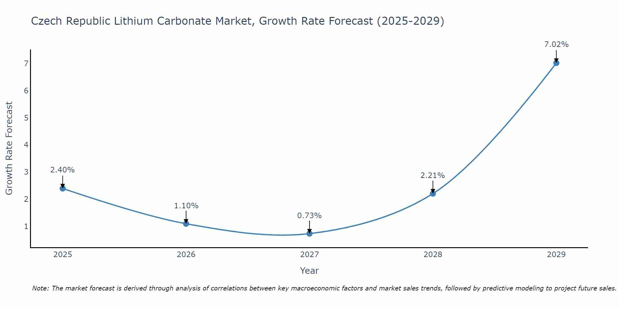 Czech Republic Lithium Carbonate Market Growth Rate