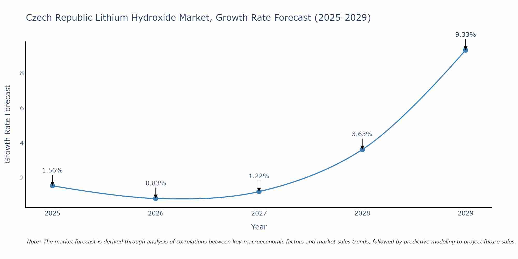 Czech Republic Lithium Hydroxide Market Growth Rate