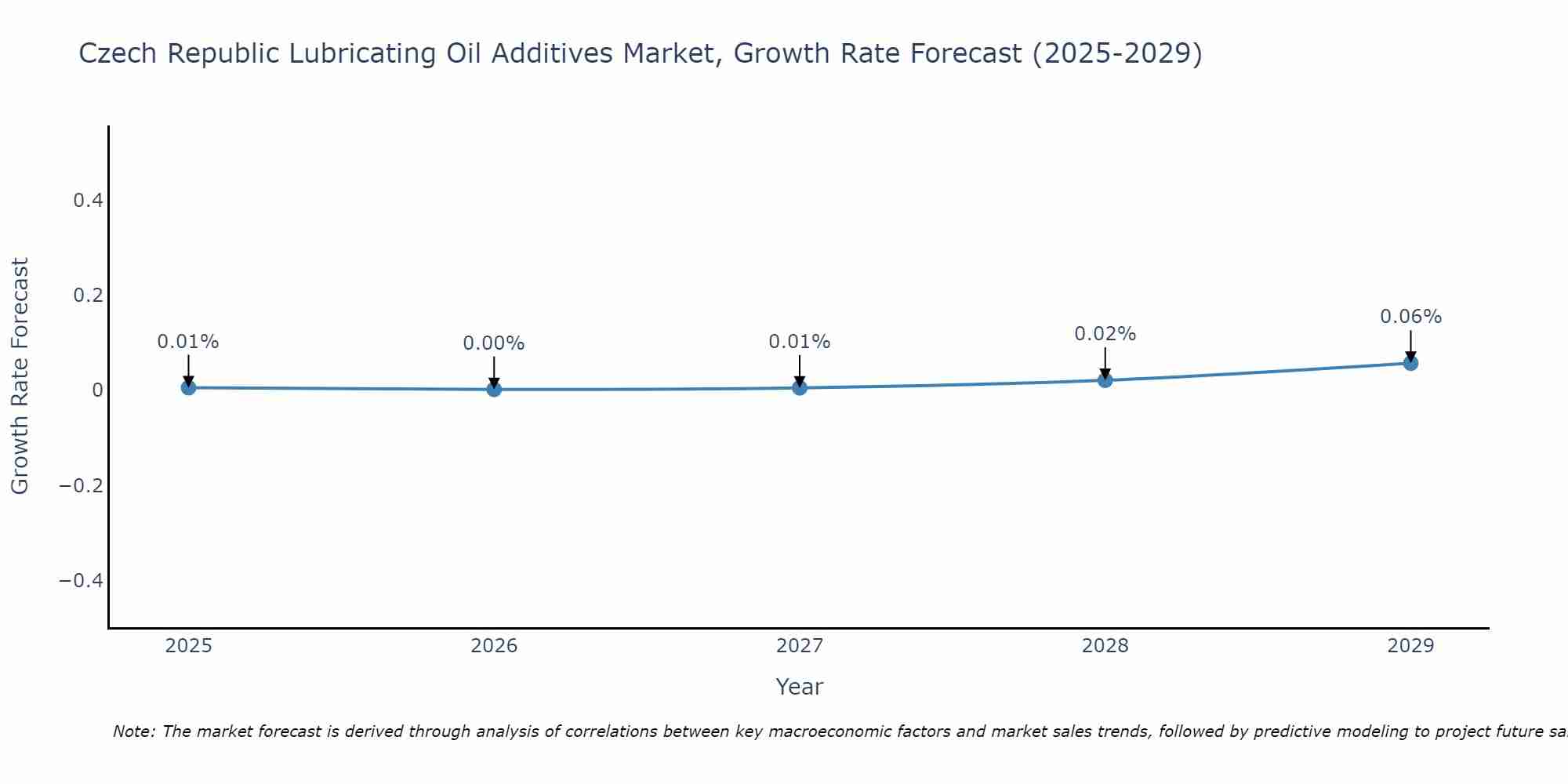 Czech Republic Lubricating Oil Additives Market Growth Rate